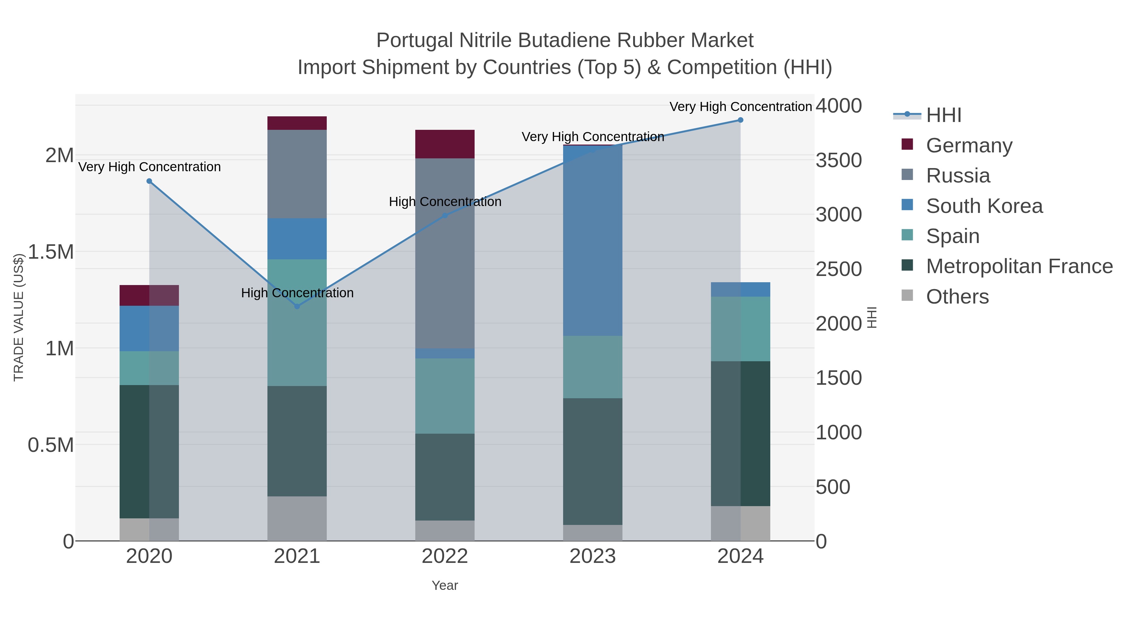 Portugal Nitrile Butadiene Rubber Market Import Shipment by Countries (Top 5) & Competition (HHI)