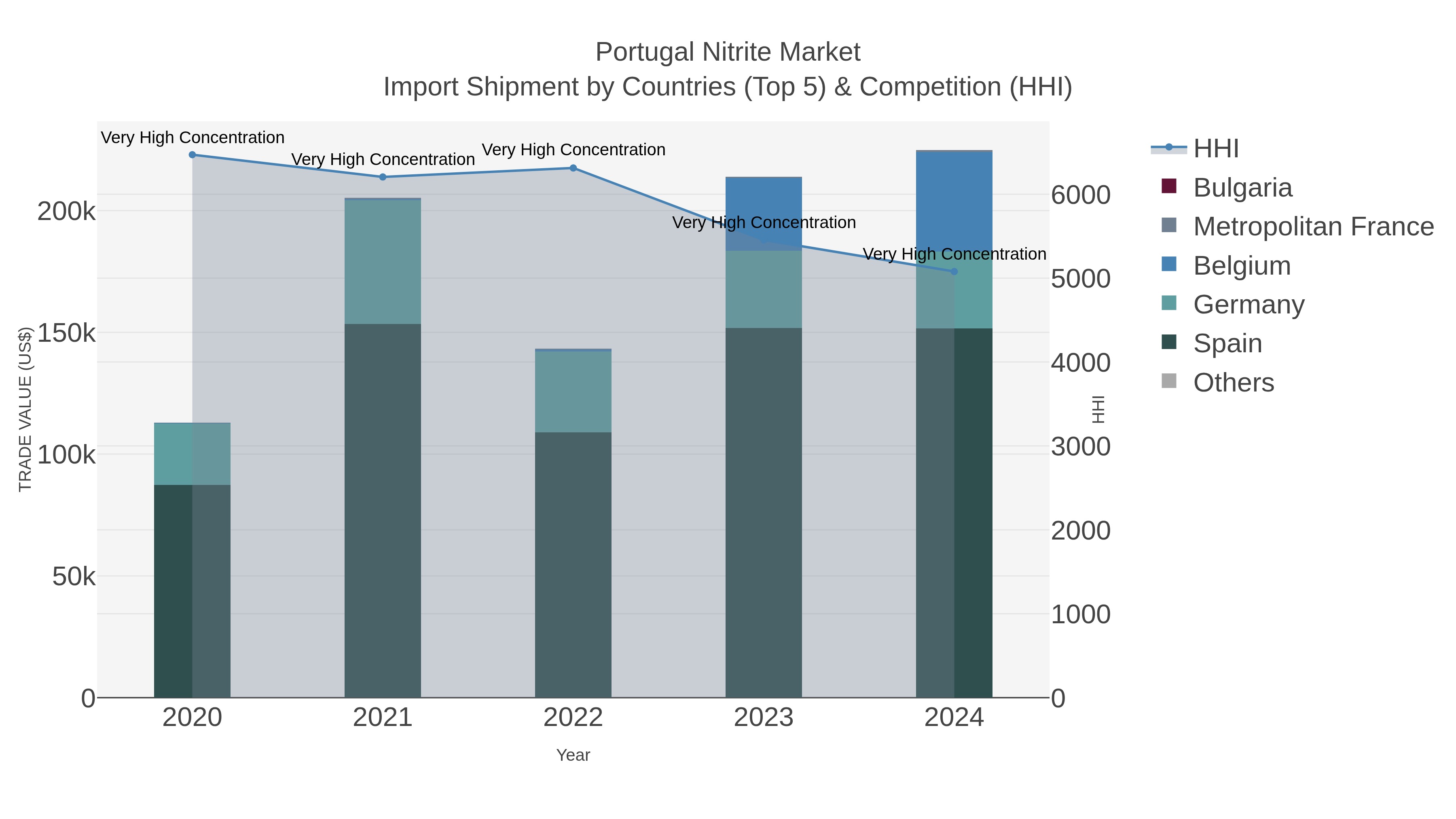 Portugal Nitrite Market Import Shipment by Countries (Top 5) & Competition (HHI)