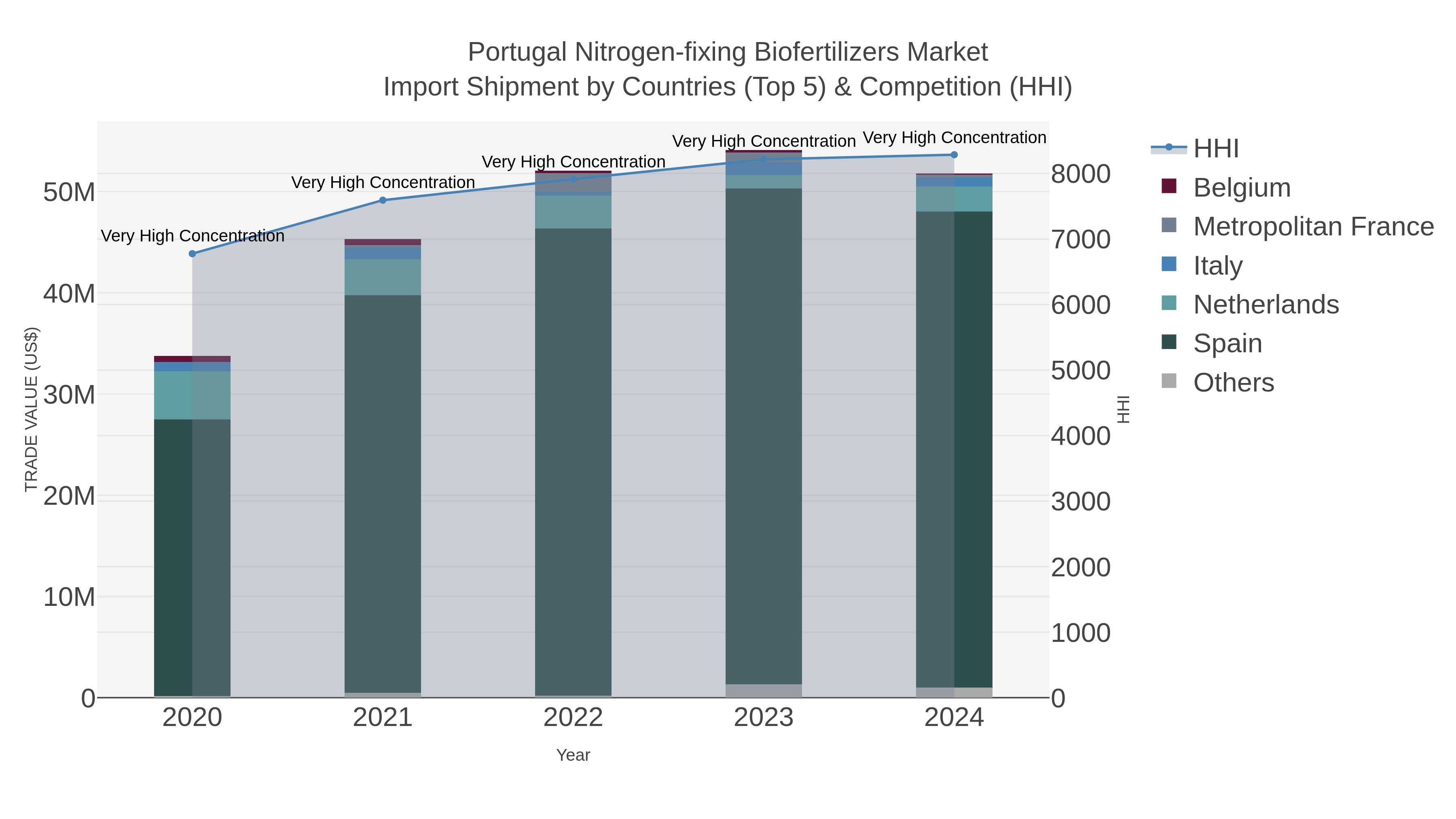 Portugal Nitrogen-fixing Biofertilizers Market Import Shipment by Countries (Top 5) & Competition (HHI)