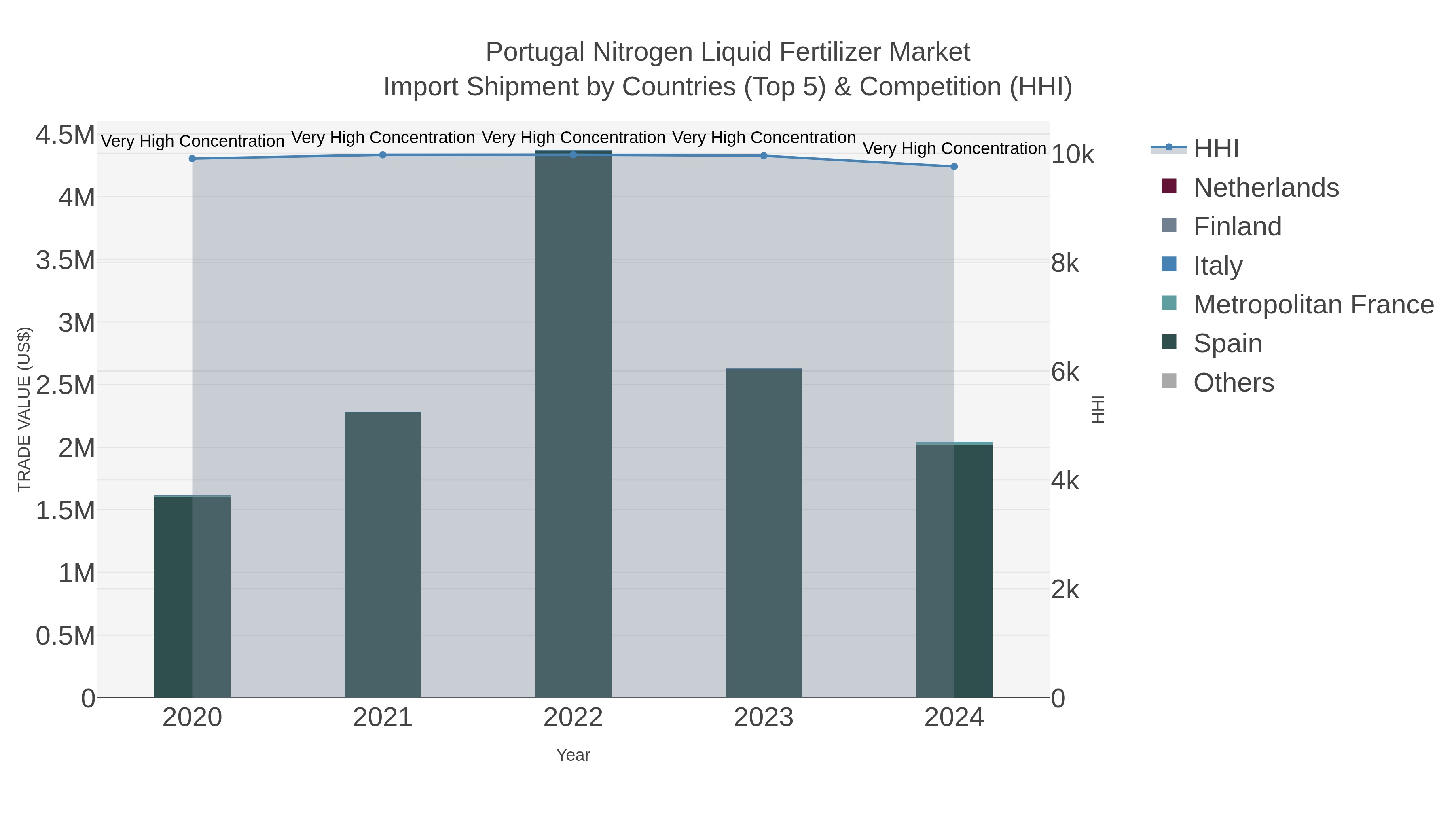 Portugal Nitrogen Liquid Fertilizer Market Import Shipment by Countries (Top 5) & Competition (HHI)