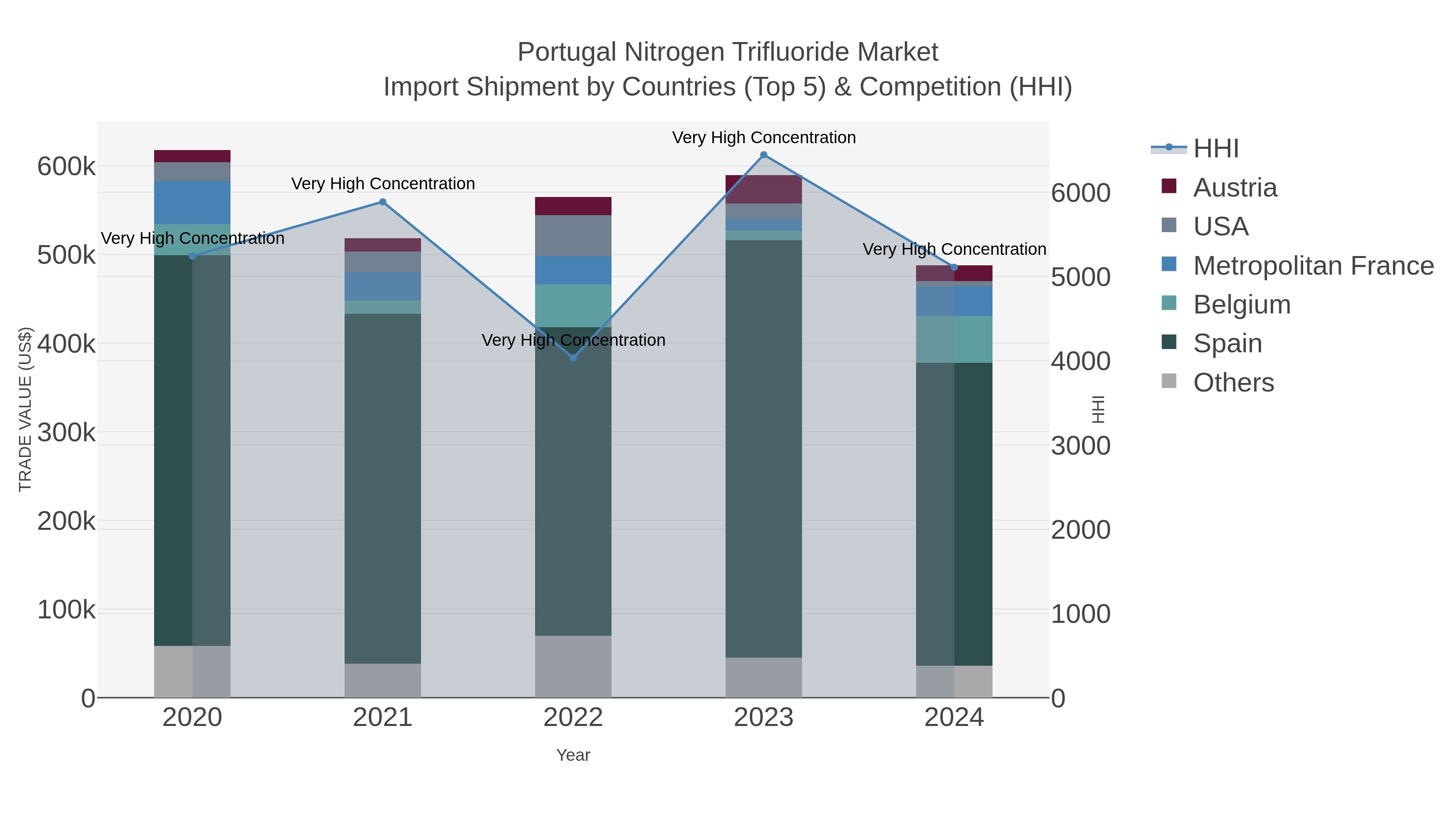 Portugal Nitrogen Trifluoride Market Import Shipment by Countries (Top 5) & Competition (HHI)