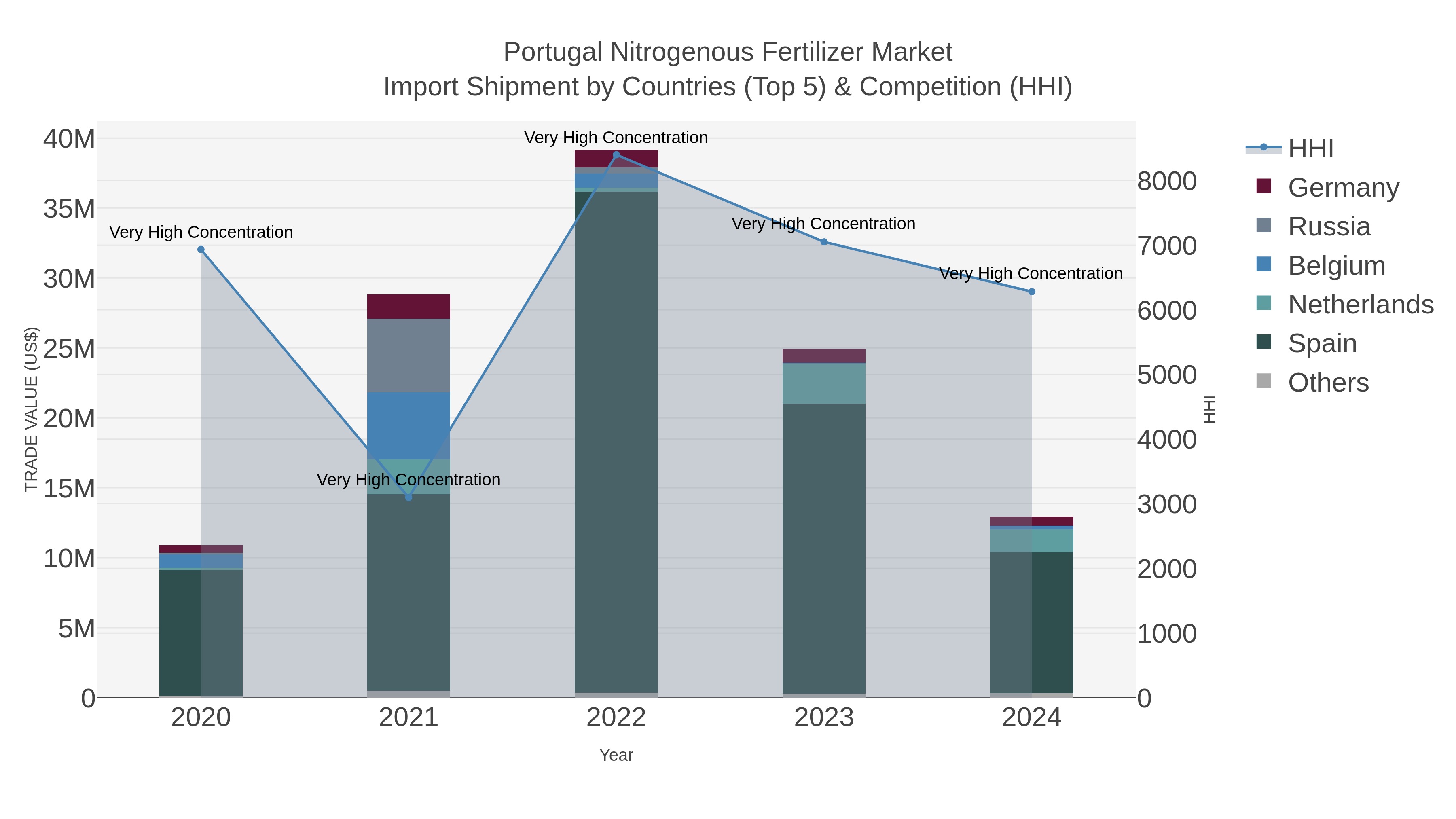 Portugal Nitrogenous Fertilizer Market Import Shipment by Countries (Top 5) & Competition (HHI)
