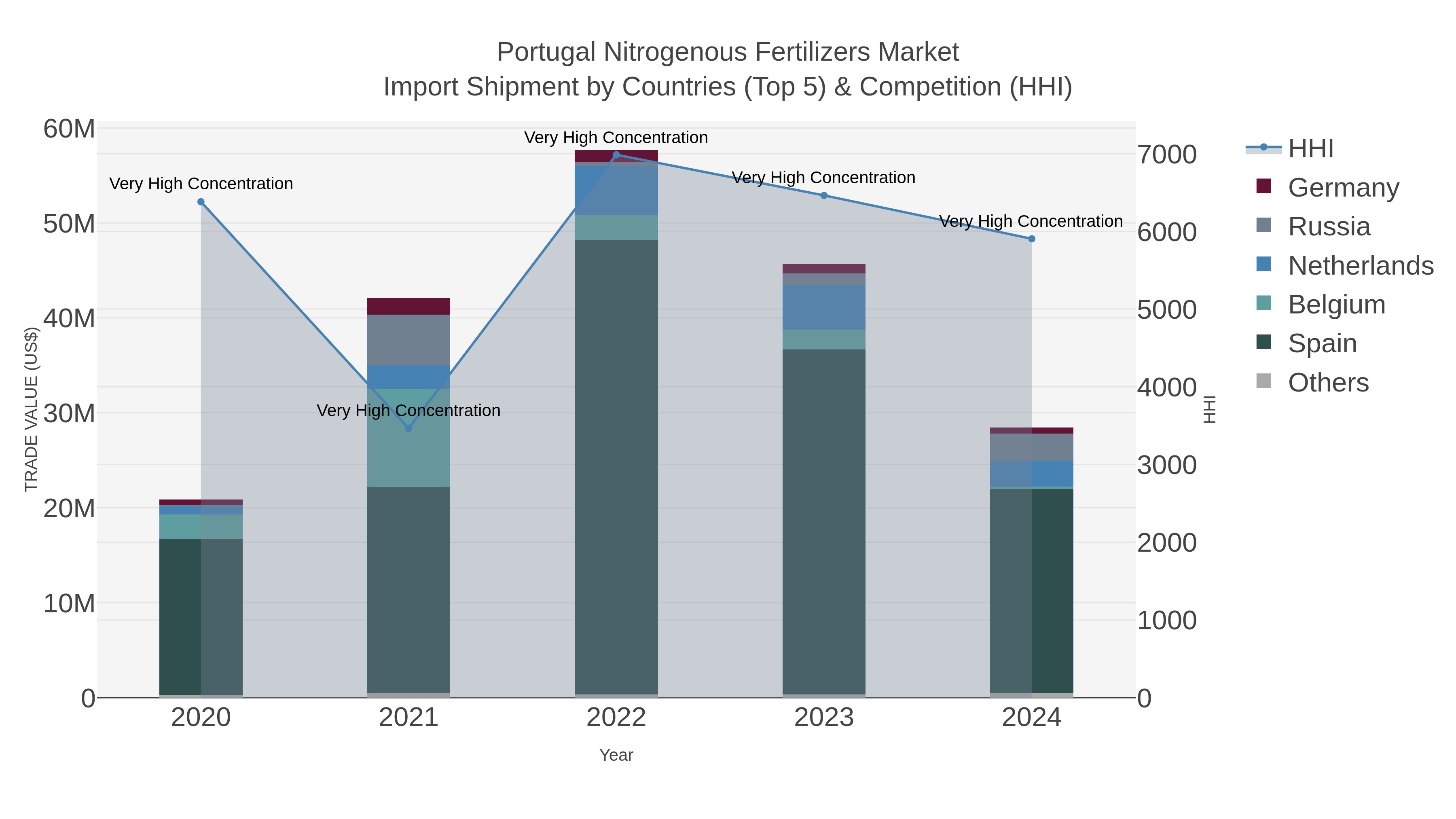 Portugal Nitrogenous Fertilizers Market Import Shipment by Countries (Top 5) & Competition (HHI)