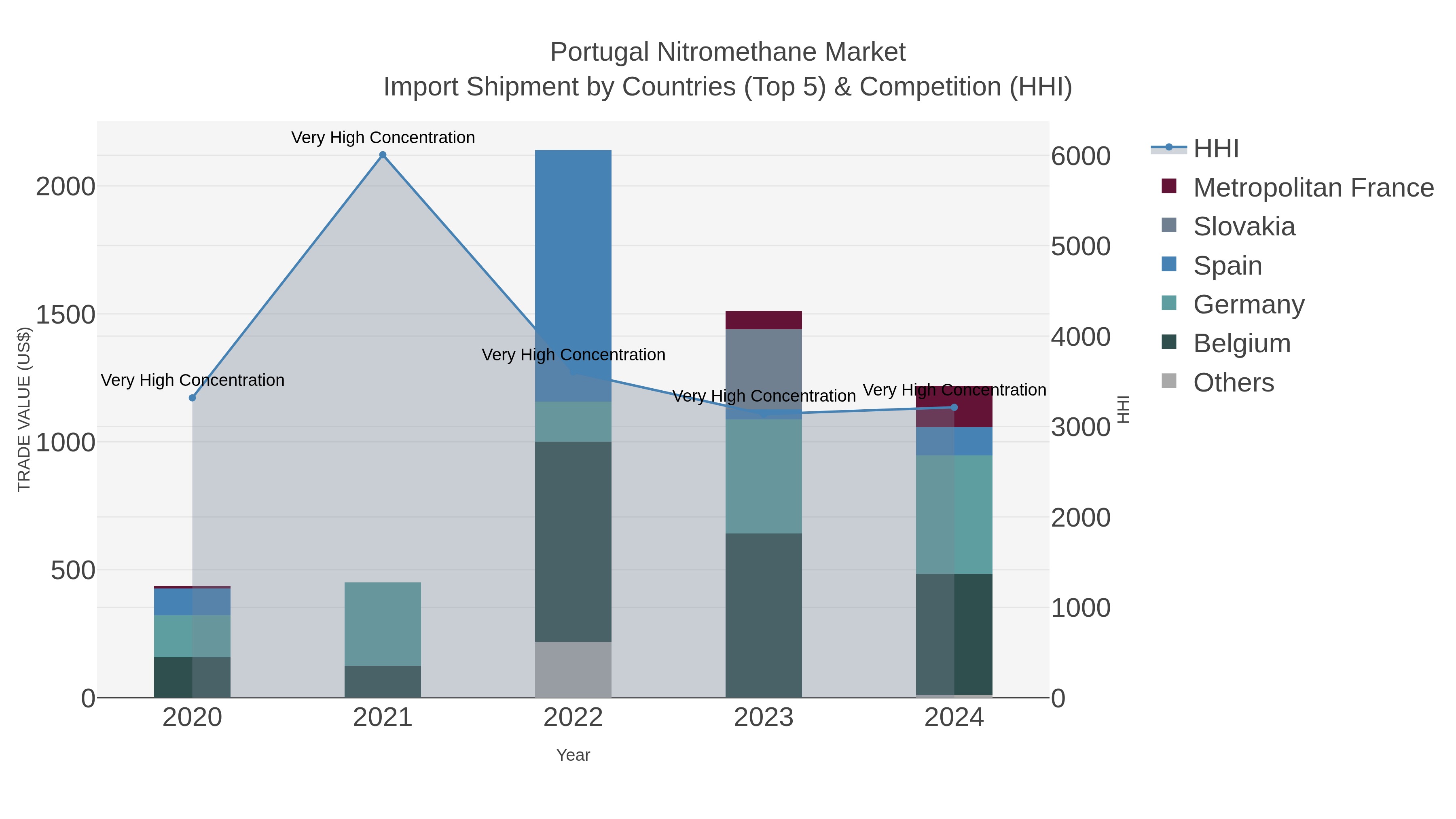 Portugal Nitromethane Market Import Shipment by Countries (Top 5) & Competition (HHI)