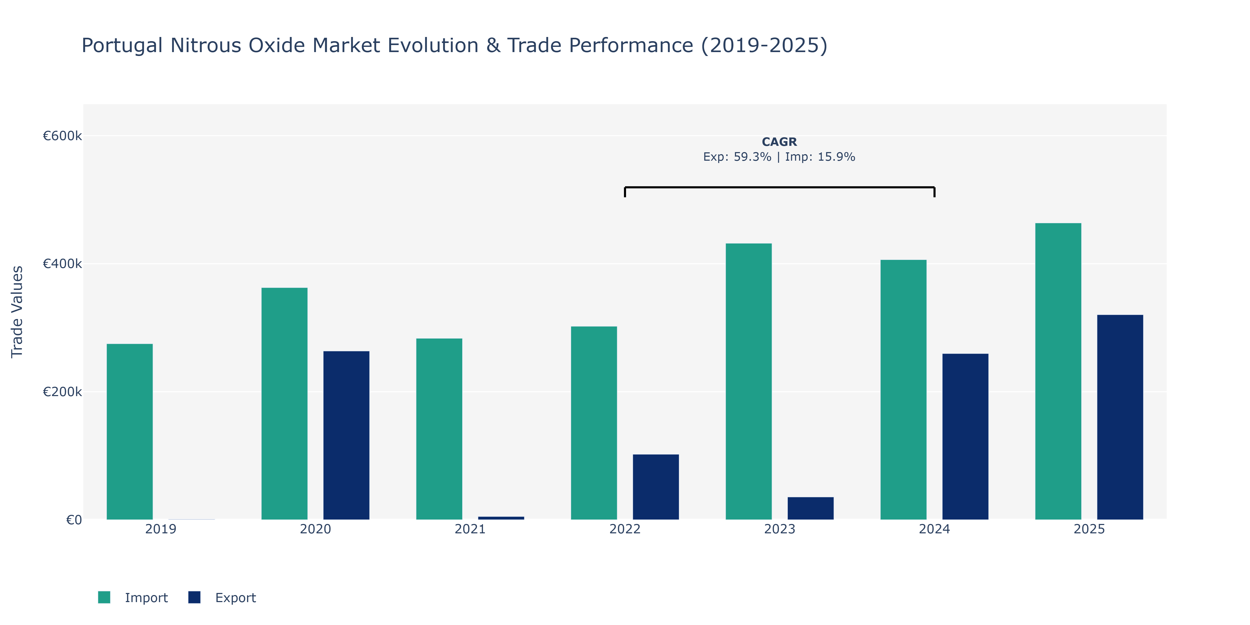 Portugal Nitrous Oxide Market: Production & Trade Performance (2019-2025) Size