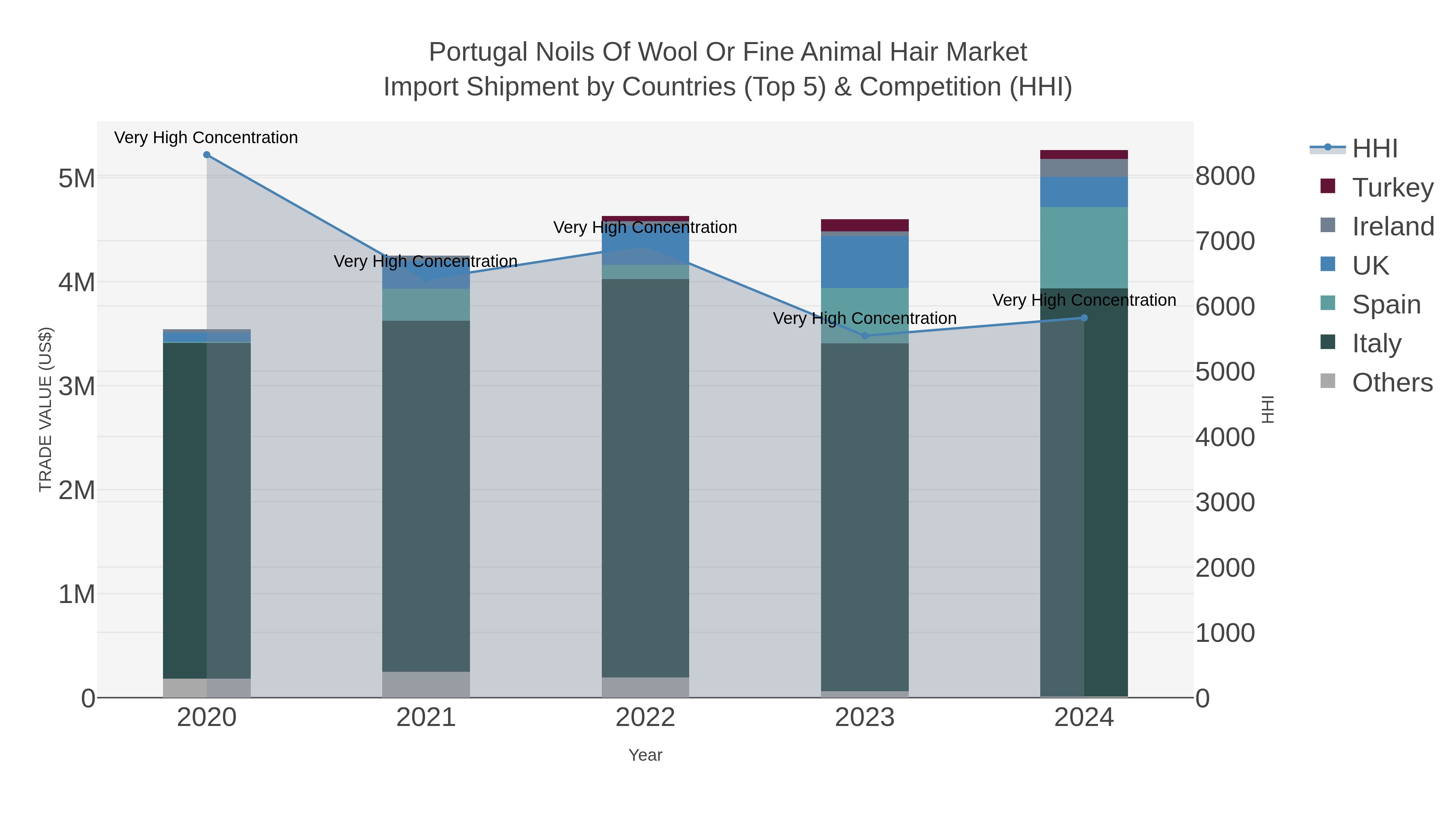 Portugal Noils Of Wool Or Fine Animal Hair Market Import Shipment by Countries (Top 5) & Competition (HHI)