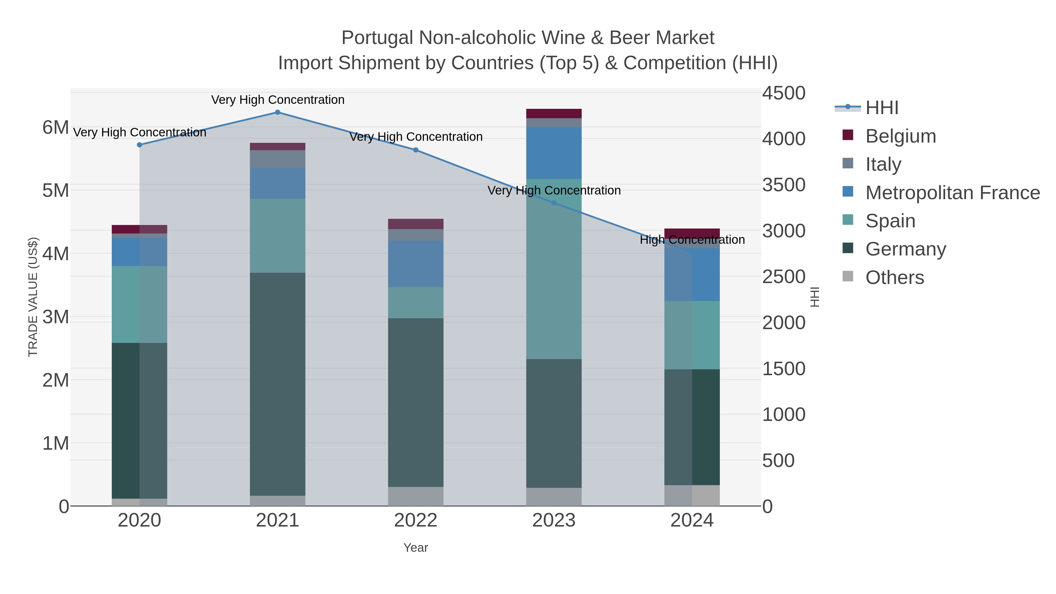 Portugal Non-alcoholic Wine & Beer Market Import Shipment by Countries (Top 5) & Competition (HHI)