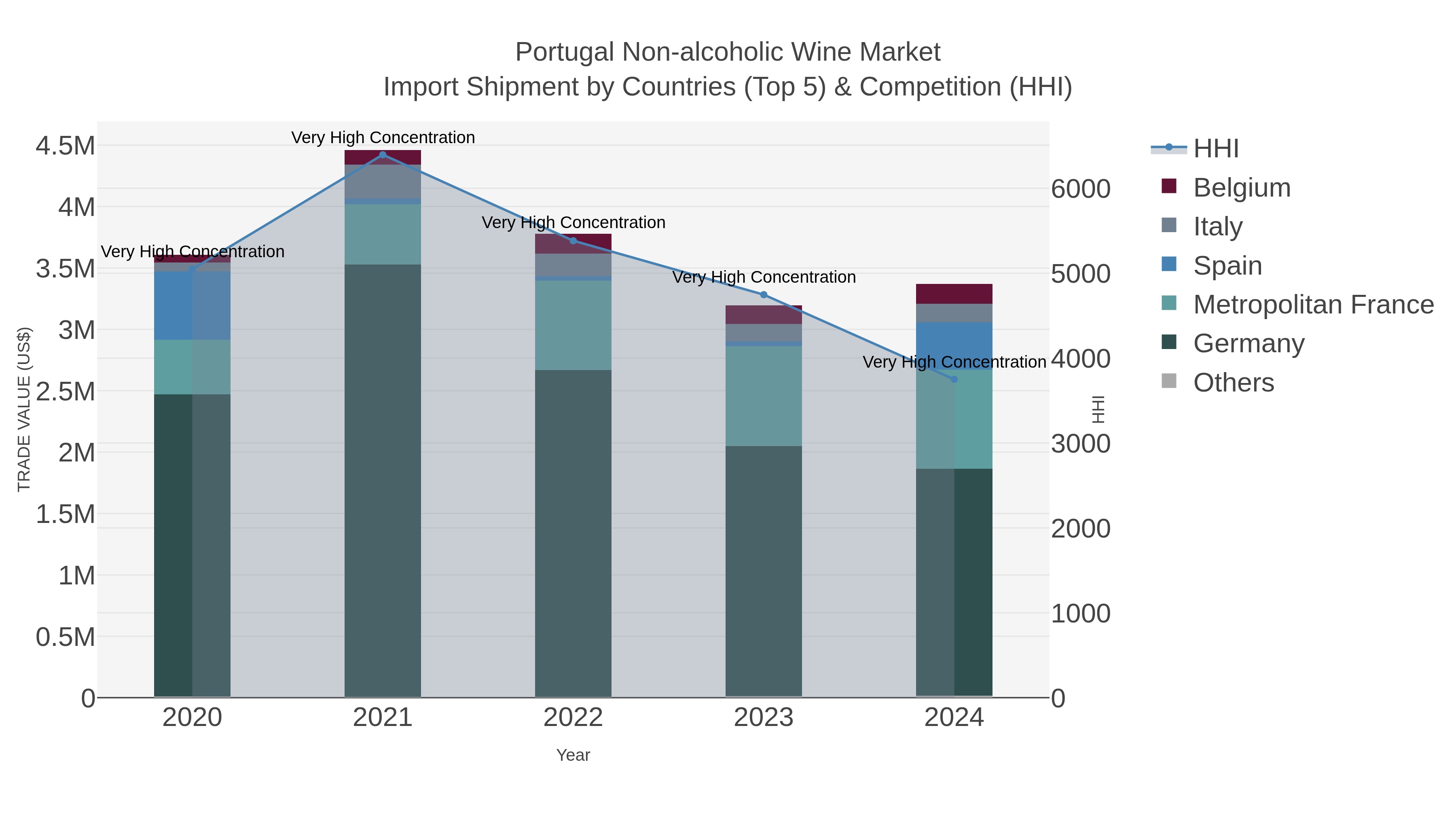 Portugal Non-alcoholic Wine Market Import Shipment by Countries (Top 5) & Competition (HHI)