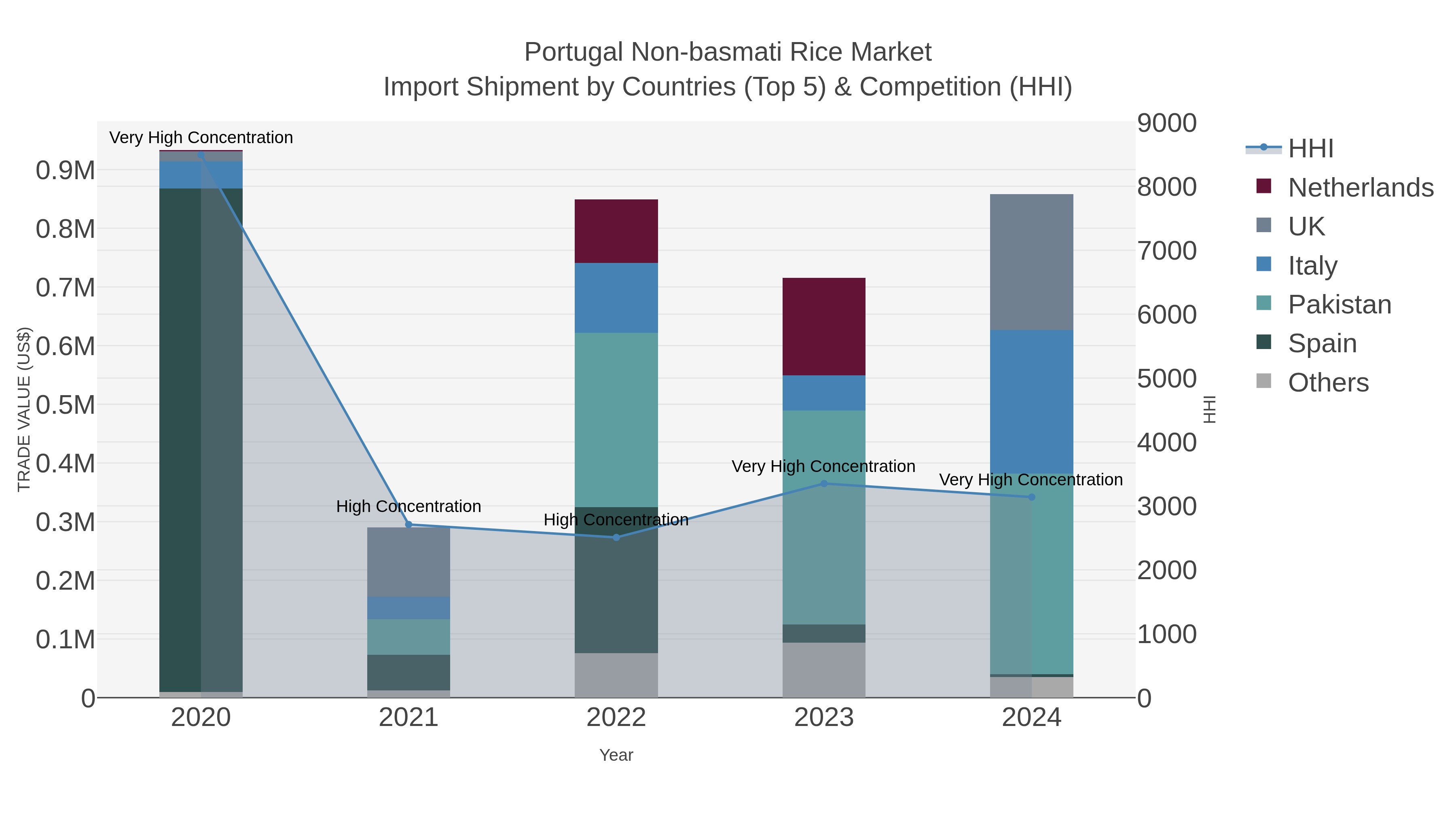 Portugal Non-basmati Rice Market Import Shipment by Countries (Top 5) & Competition (HHI)