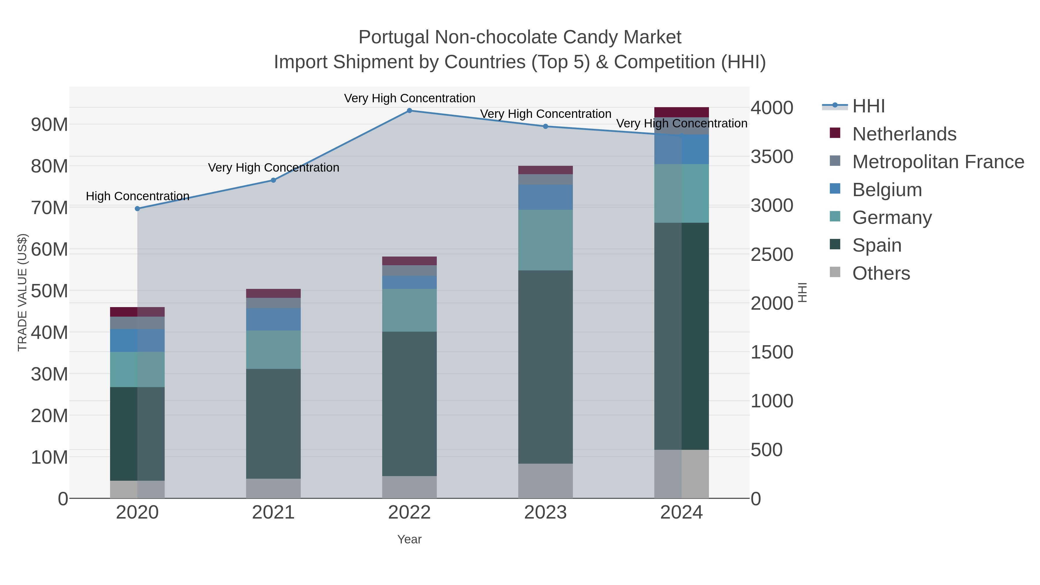 Portugal Non-chocolate Candy Market Import Shipment by Countries (Top 5) & Competition (HHI)
