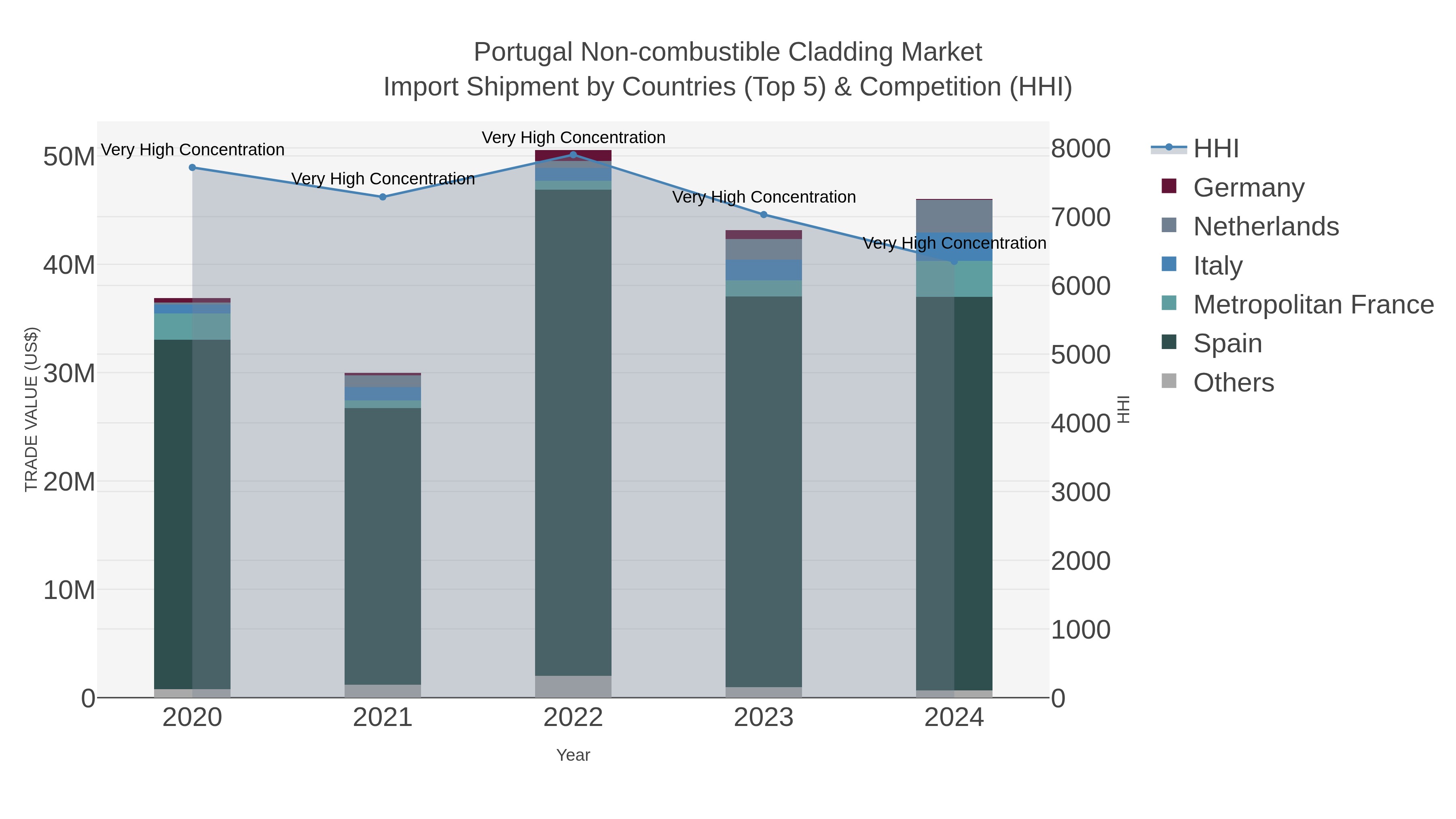 Portugal Non-combustible Cladding Market Import Shipment by Countries (Top 5) & Competition (HHI)