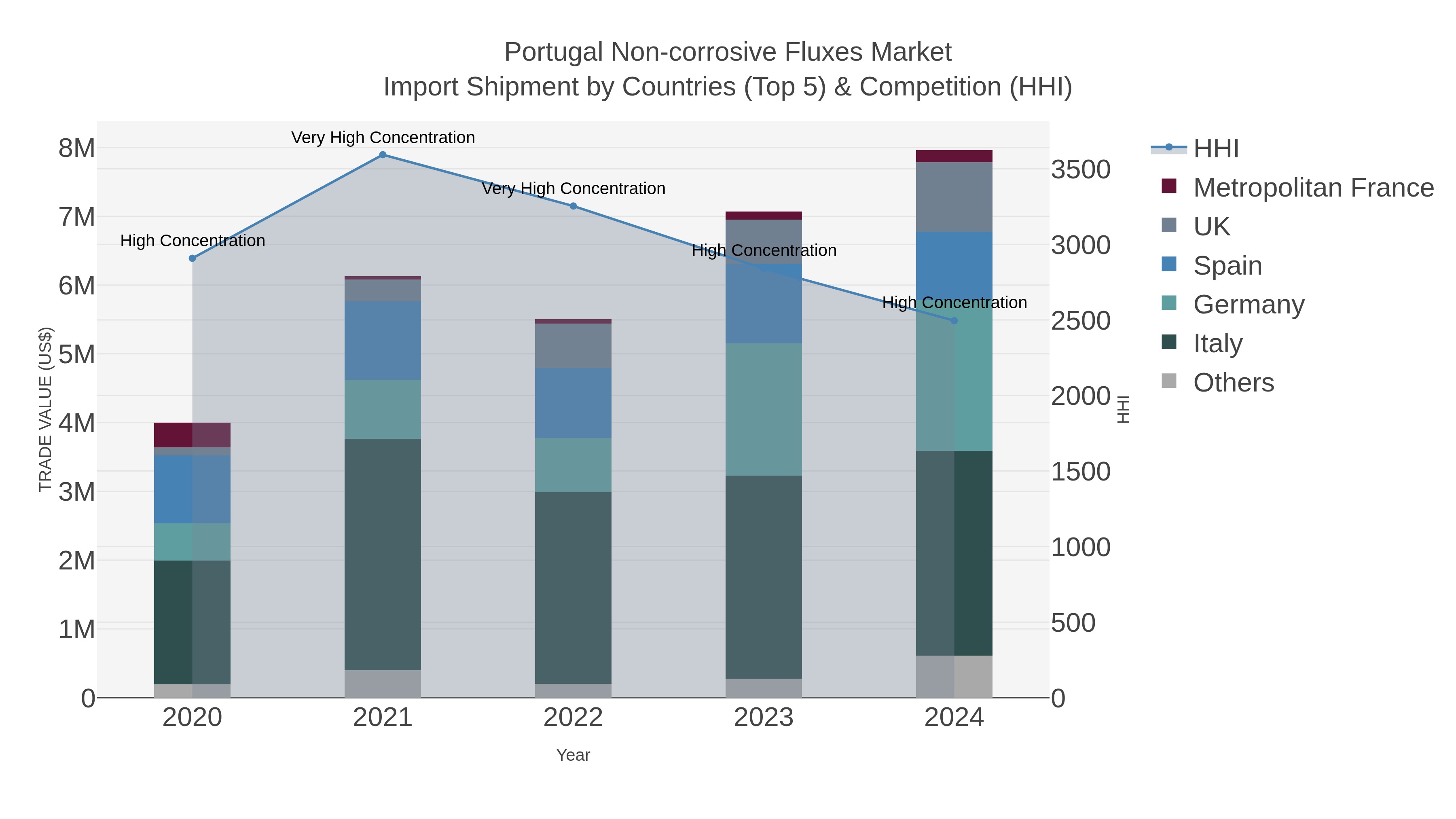 Portugal Non-corrosive Fluxes Market Import Shipment by Countries (Top 5) & Competition (HHI)