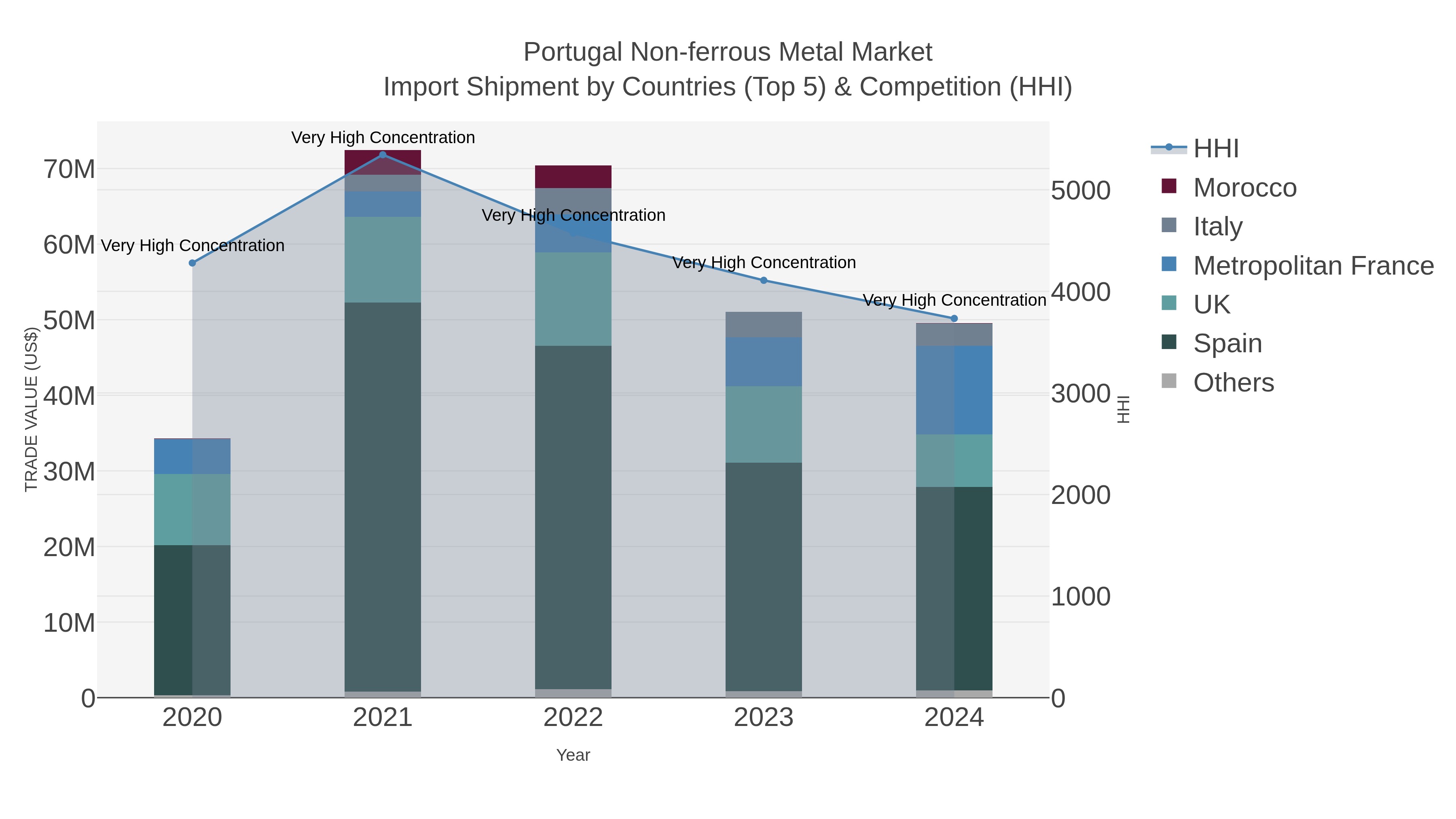 Portugal Non-ferrous Metal Market Import Shipment by Countries (Top 5) & Competition (HHI)
