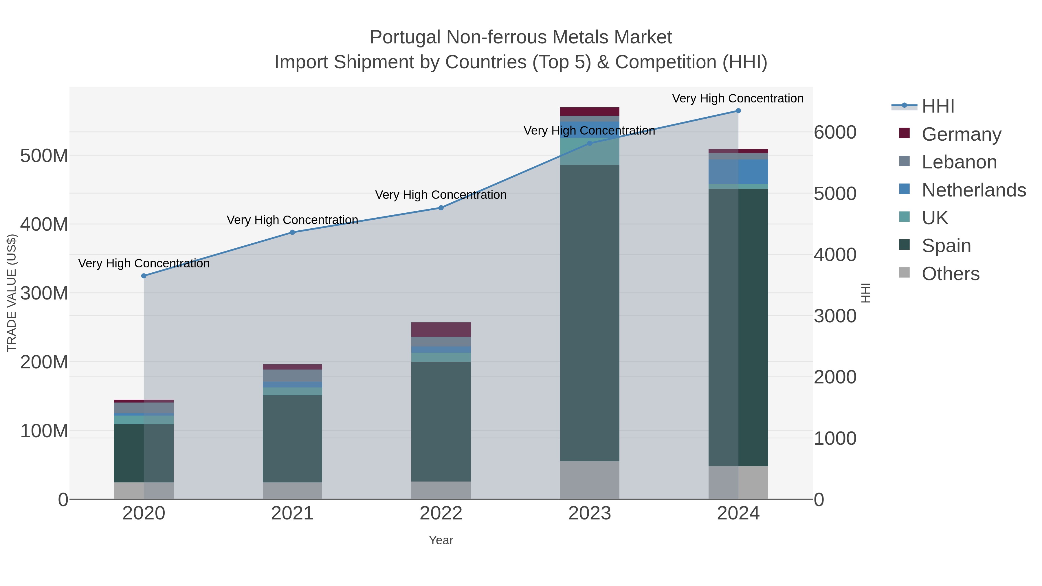 Portugal Non-ferrous Metals Market Import Shipment by Countries (Top 5) & Competition (HHI)