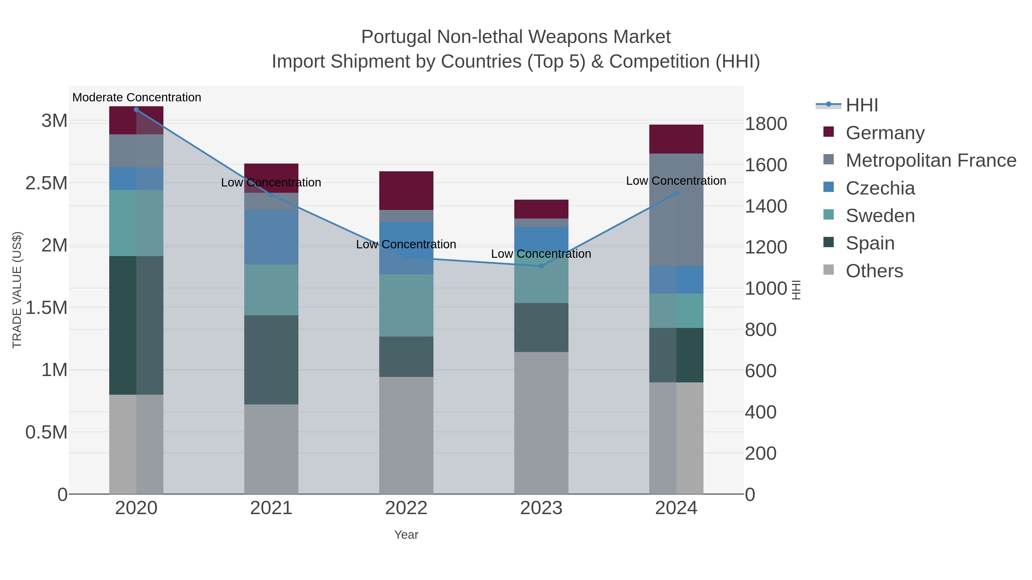 Portugal Non-lethal Weapons Market Import Shipment by Countries (Top 5) & Competition (HHI)