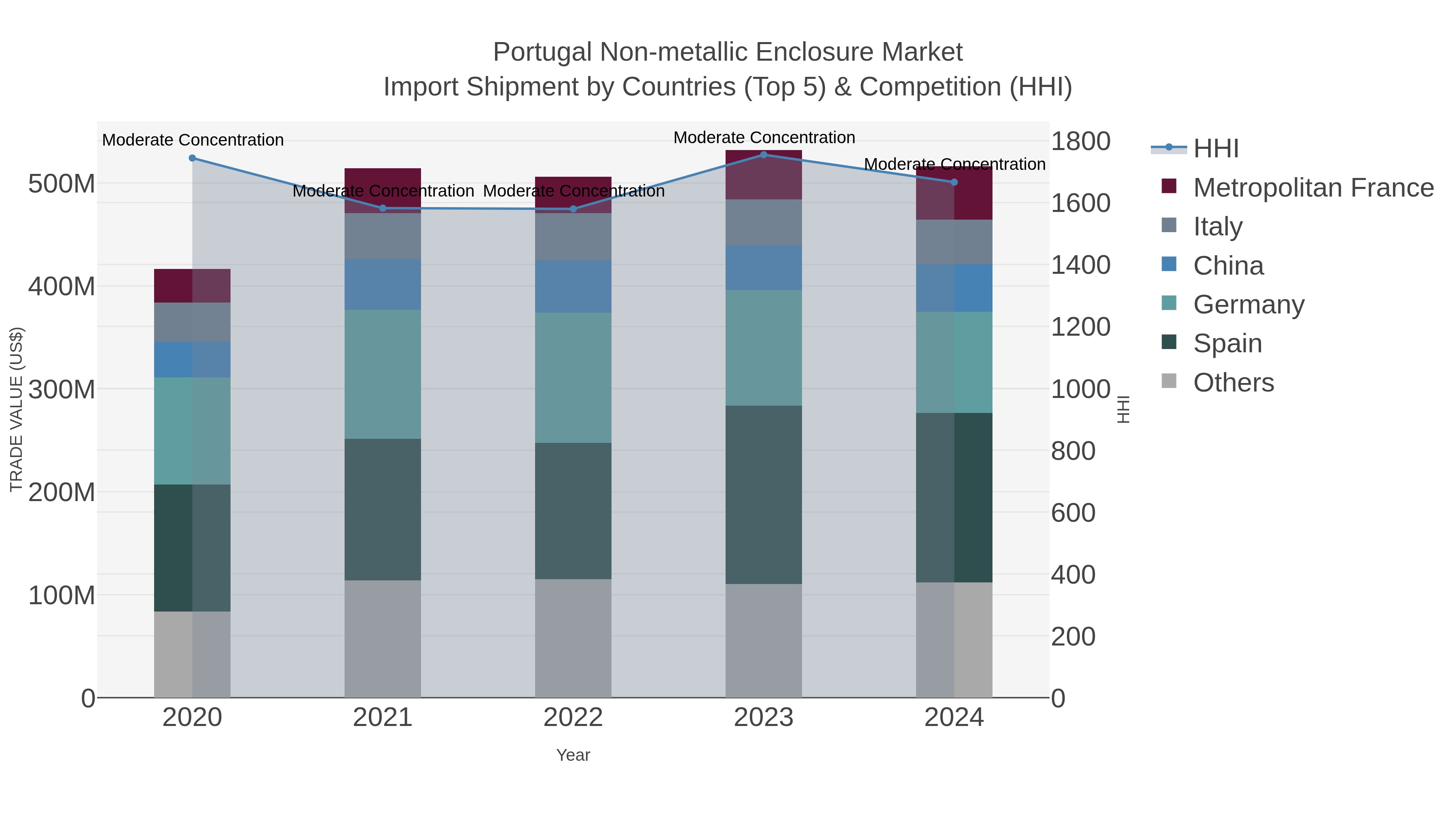 Portugal Non-metallic Enclosure Market Import Shipment by Countries (Top 5) & Competition (HHI)