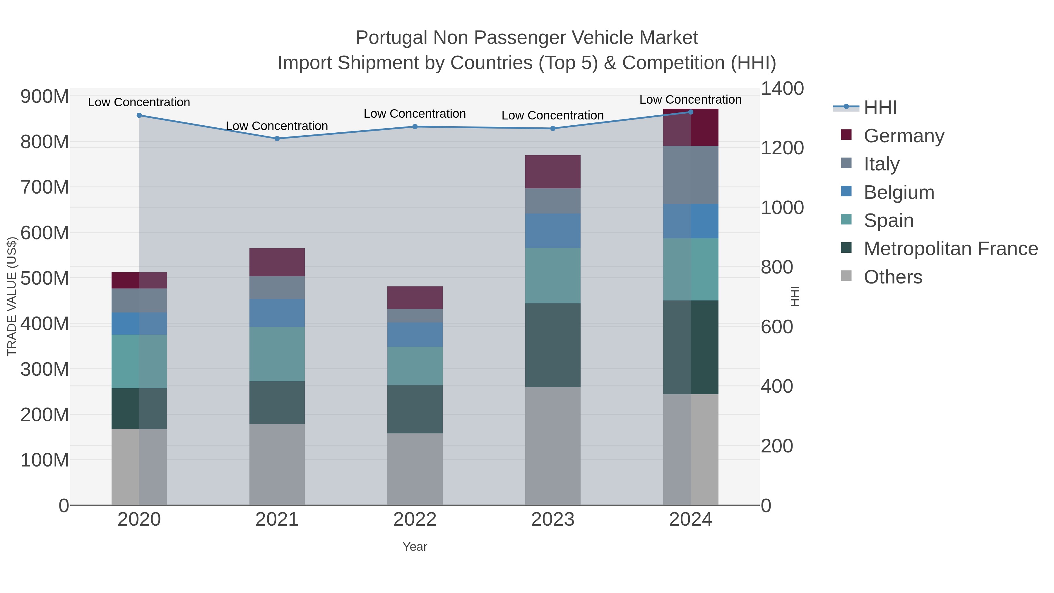 Portugal Non Passenger Vehicle Market Import Shipment by Countries (Top 5) & Competition (HHI)