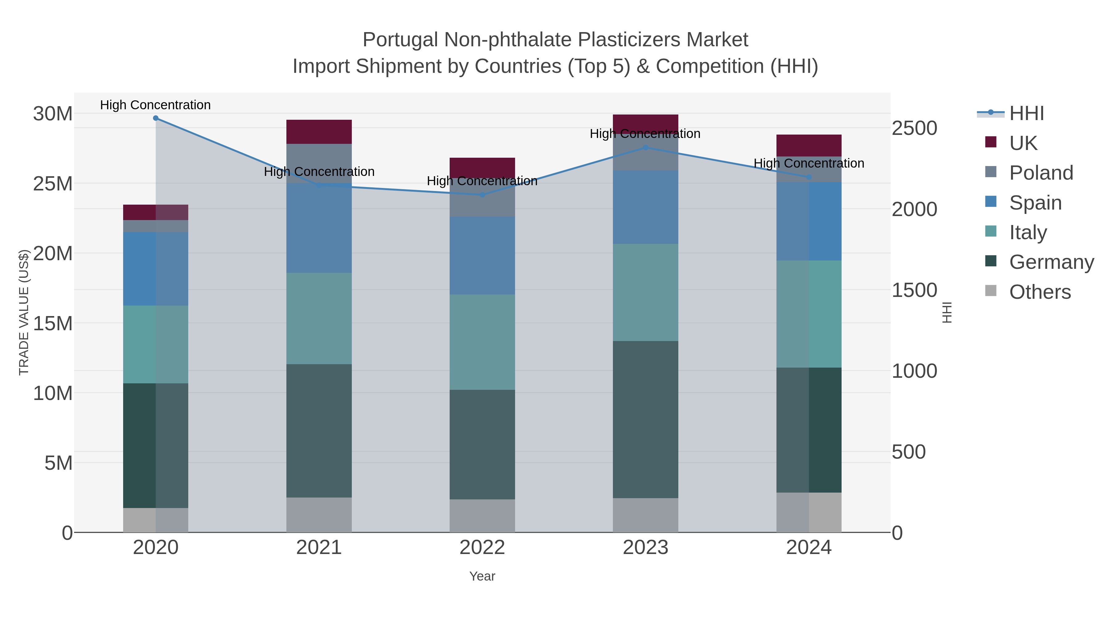 Portugal Non-phthalate Plasticizers Market Import Shipment by Countries (Top 5) & Competition (HHI)