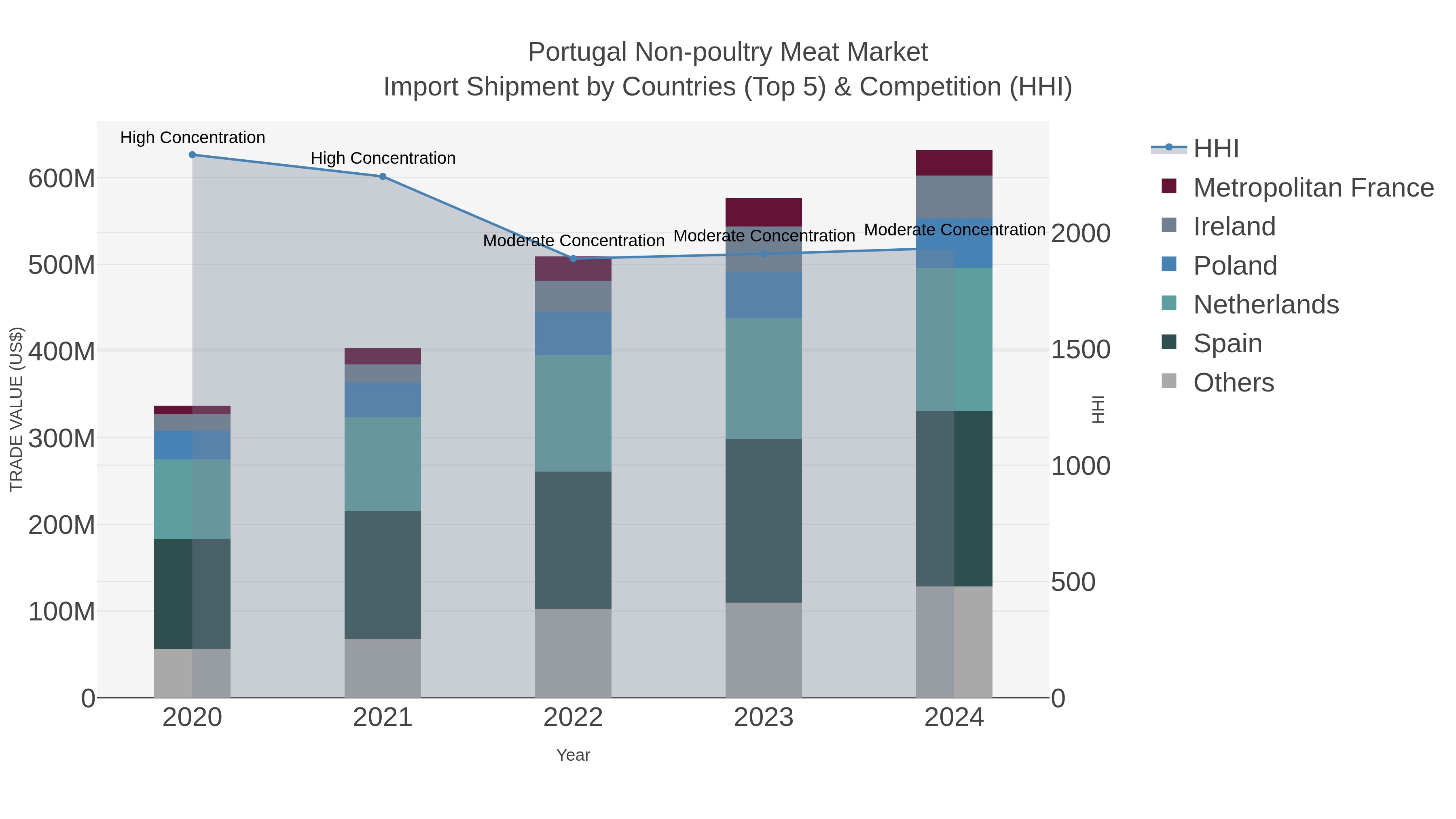 Portugal Non-poultry Meat Market Import Shipment by Countries (Top 5) & Competition (HHI)