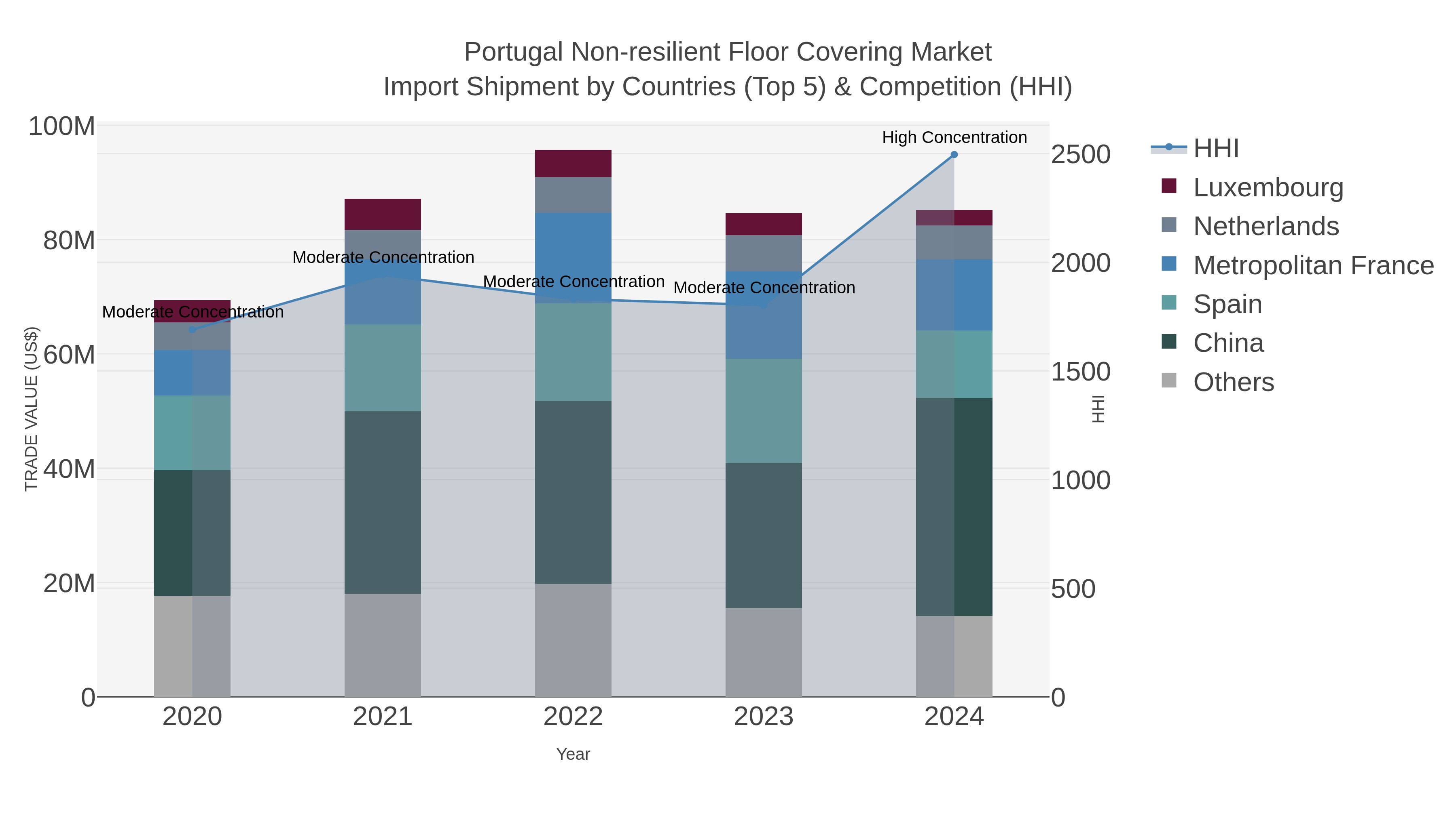 Portugal Non-resilient Floor Covering Market Import Shipment by Countries (Top 5) & Competition (HHI)