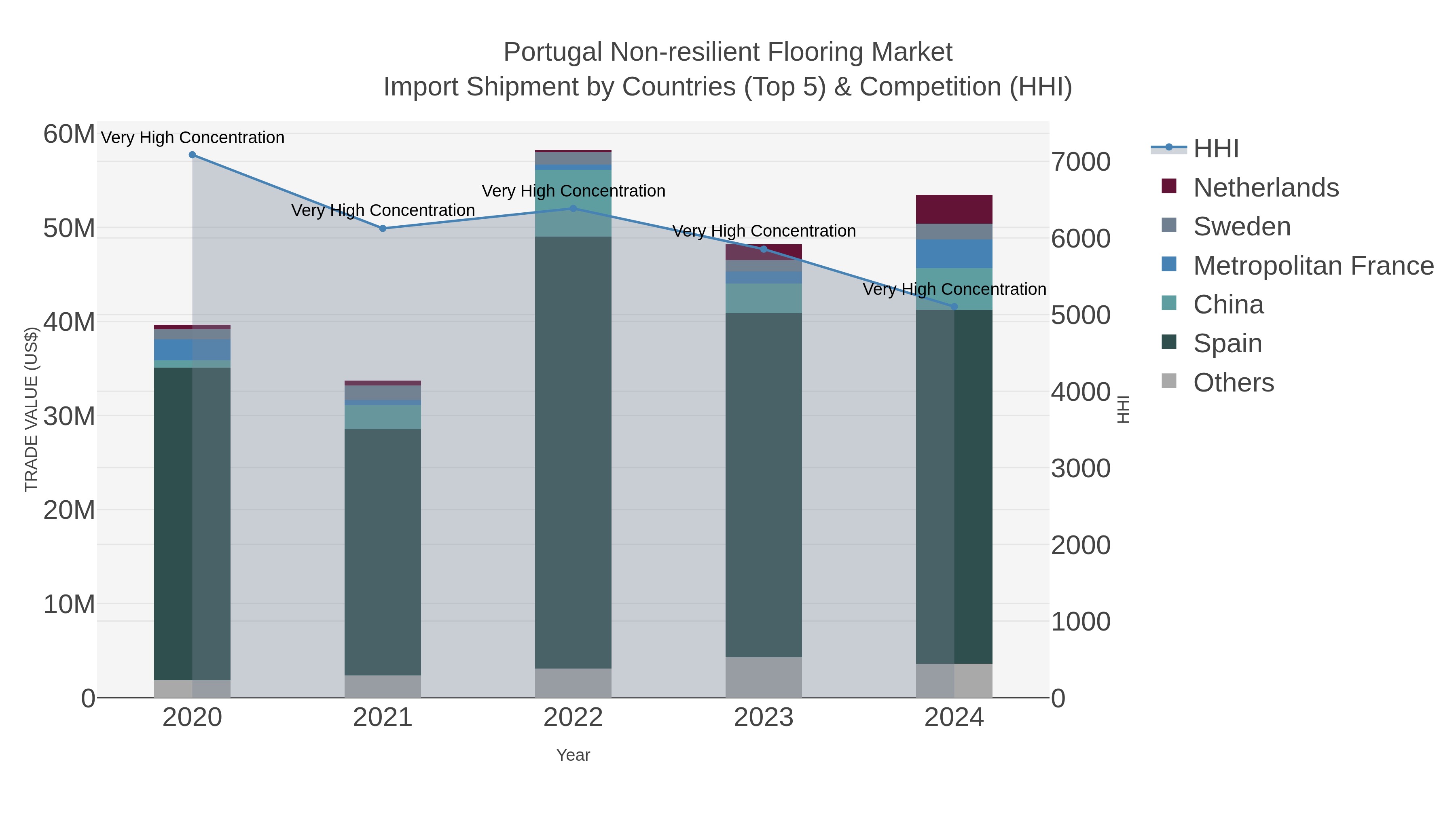 Portugal Non-resilient Flooring Market Import Shipment by Countries (Top 5) & Competition (HHI)
