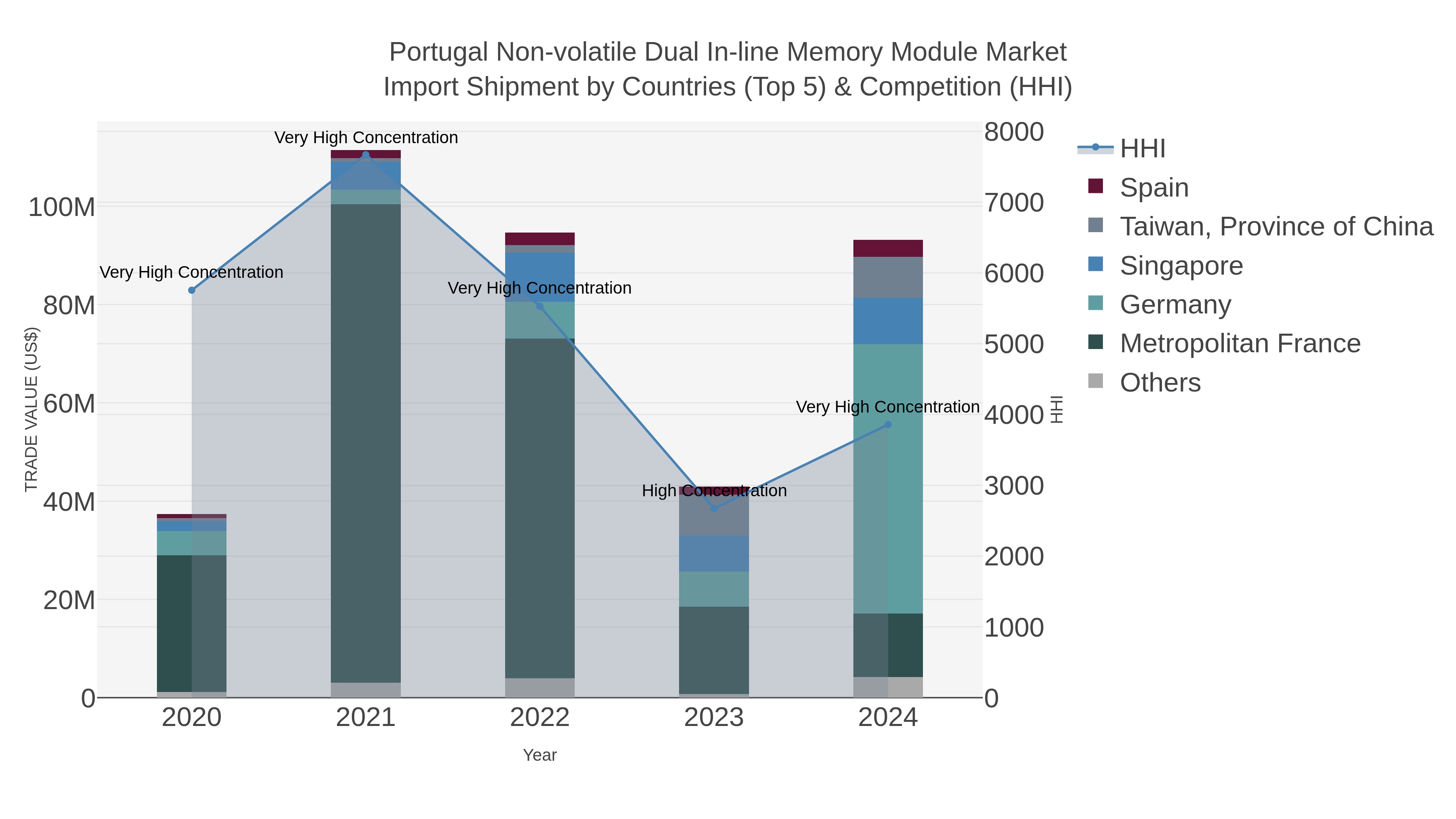 Portugal Non-volatile Dual In-line Memory Module Market Import Shipment by Countries (Top 5) & Competition (HHI)