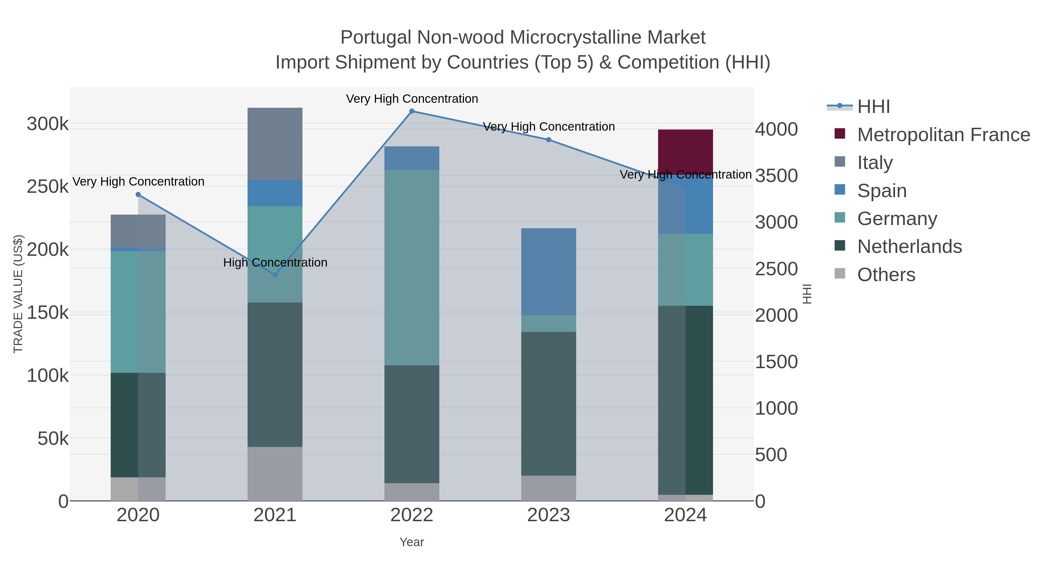 Portugal Non-wood Microcrystalline Market Import Shipment by Countries (Top 5) & Competition (HHI)