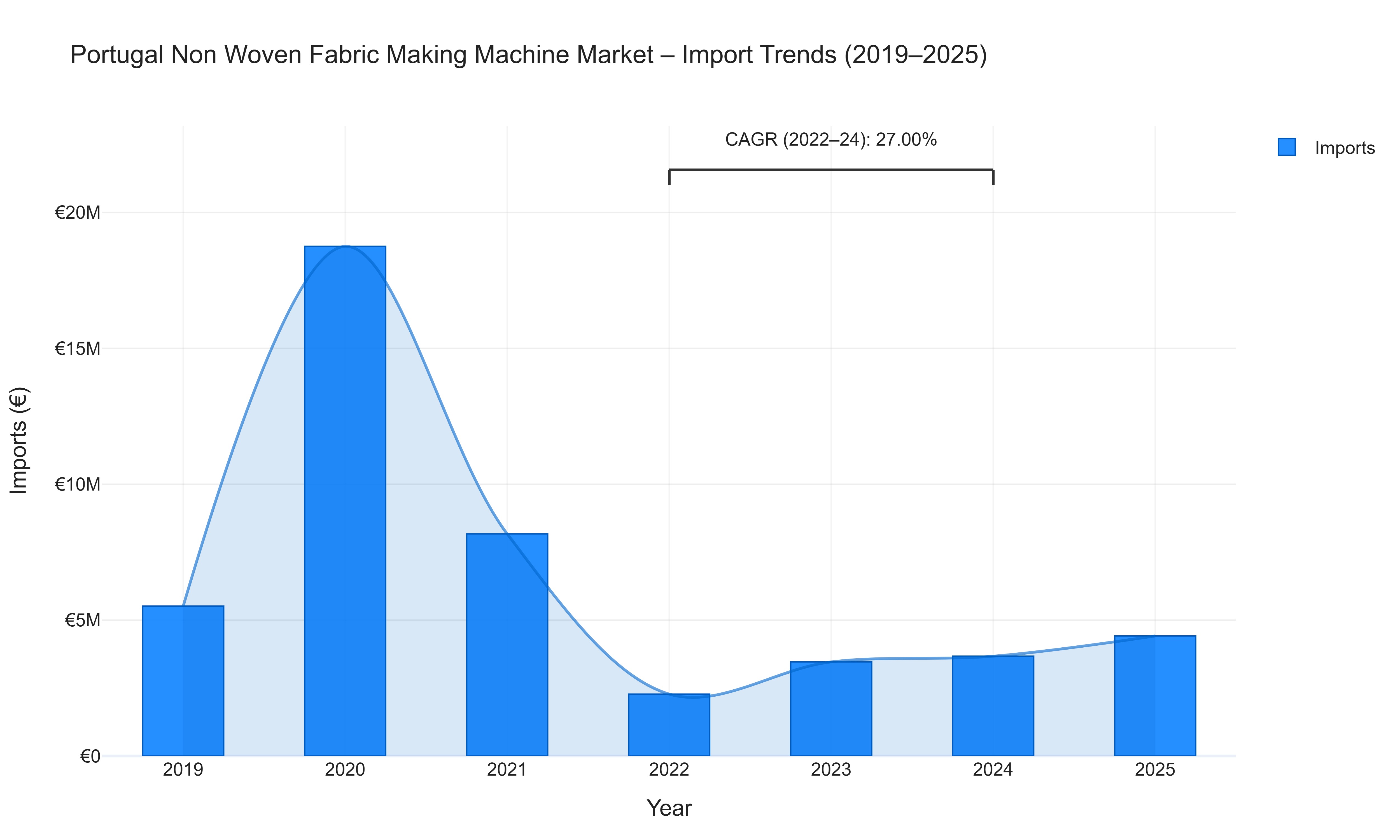 Portugal Non Woven Fabric Making Machine Market - Import Trends (2019-2025)