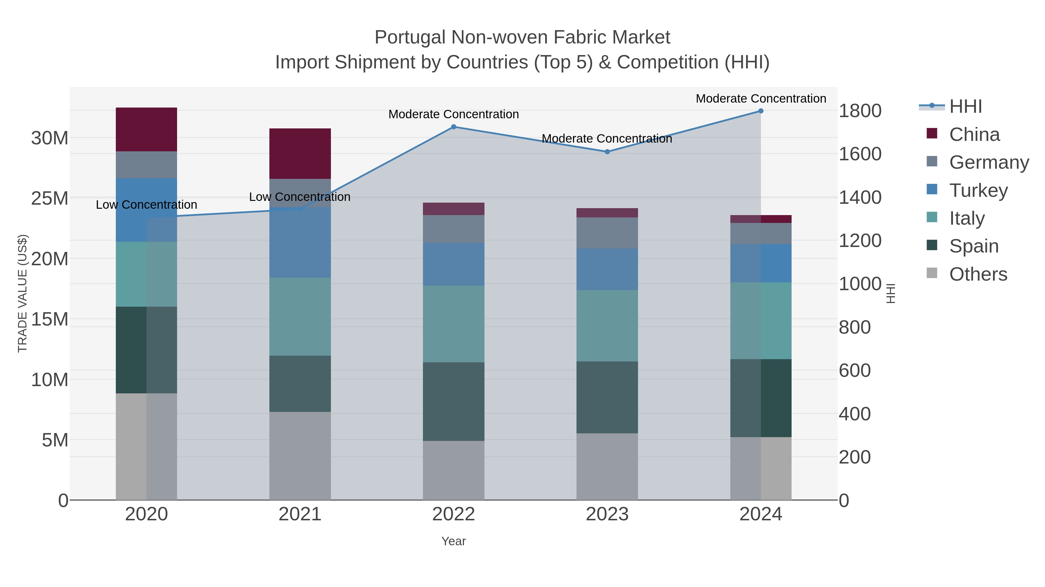 Portugal Non-woven Fabric Market Import Shipment by Countries (Top 5) & Competition (HHI)