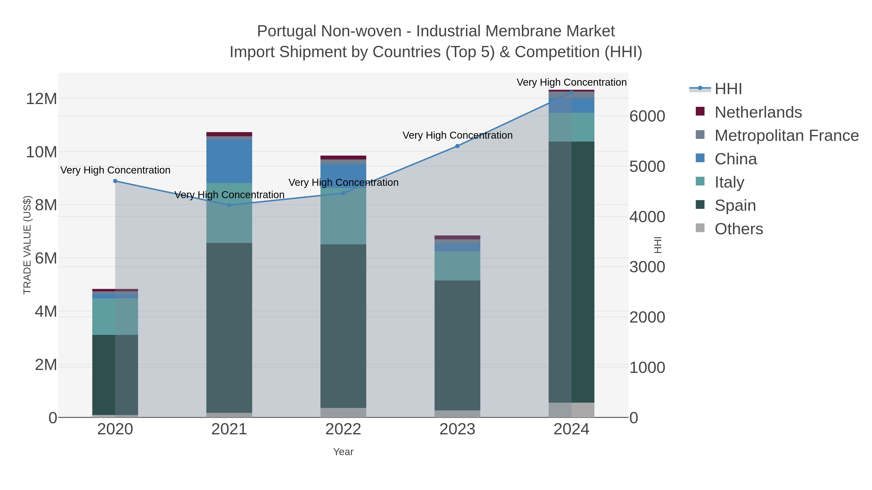 Portugal Non-woven - Industrial Membrane Market Import Shipment by Countries (Top 5) & Competition (HHI)