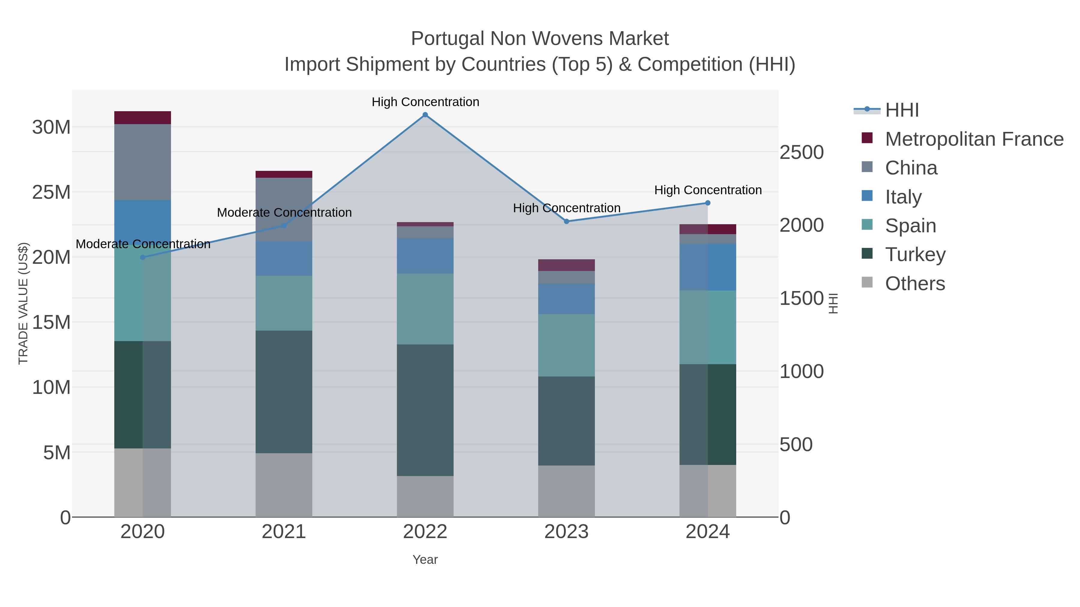 Portugal Non Wovens Market Import Shipment by Countries (Top 5) & Competition (HHI)