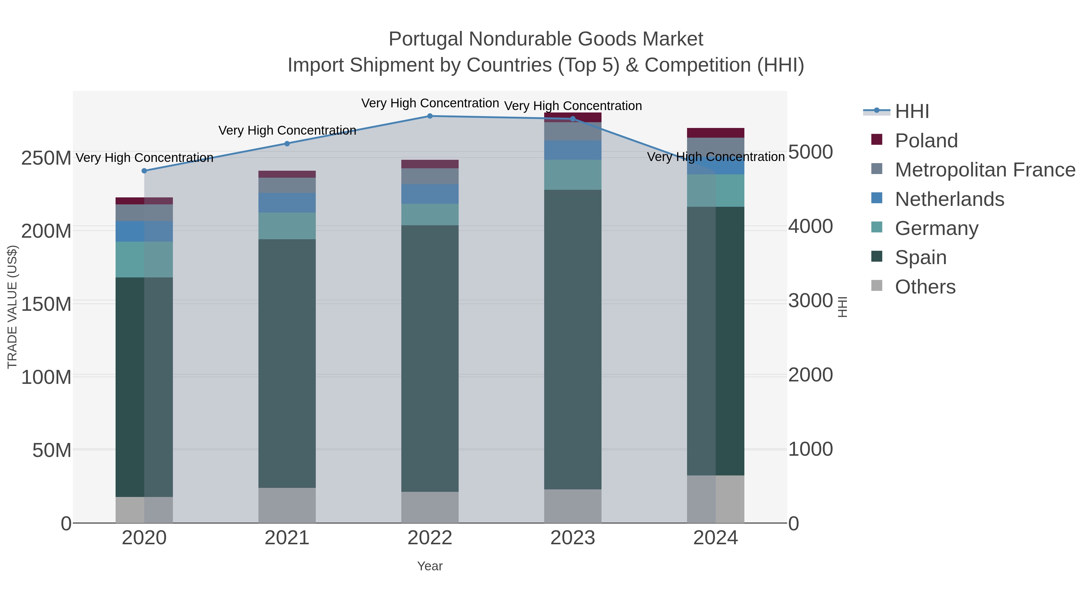Portugal Nondurable Goods Market Import Shipment by Countries (Top 5) & Competition (HHI)