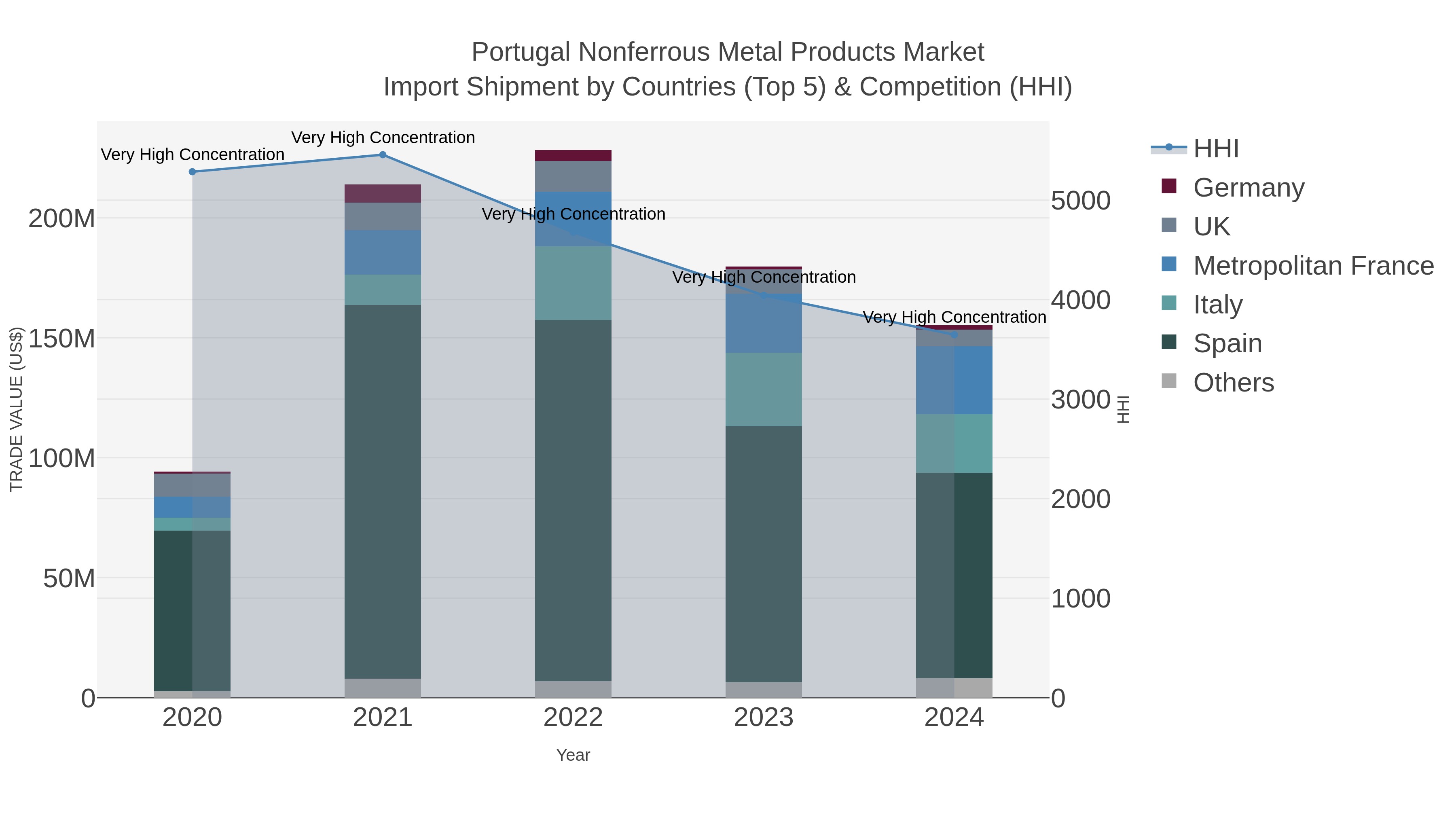 Portugal Nonferrous Metal Products Market Import Shipment by Countries (Top 5) & Competition (HHI)