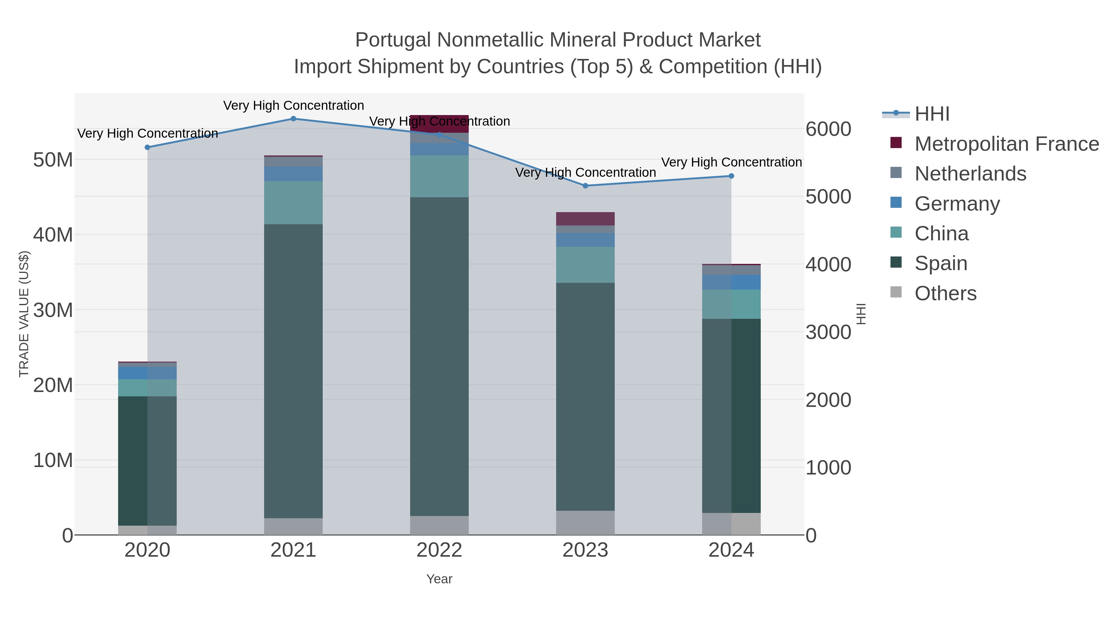 Portugal Nonmetallic Mineral Product Market Import Shipment by Countries (Top 5) & Competition (HHI)