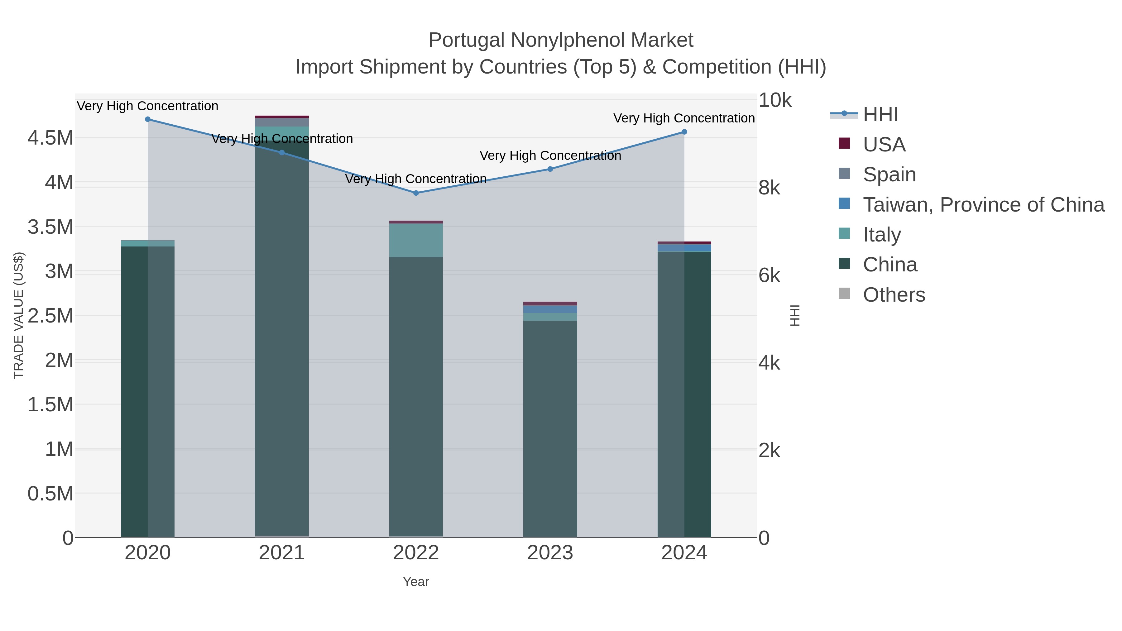 Portugal Nonylphenol Market Import Shipment by Countries (Top 5) & Competition (HHI)