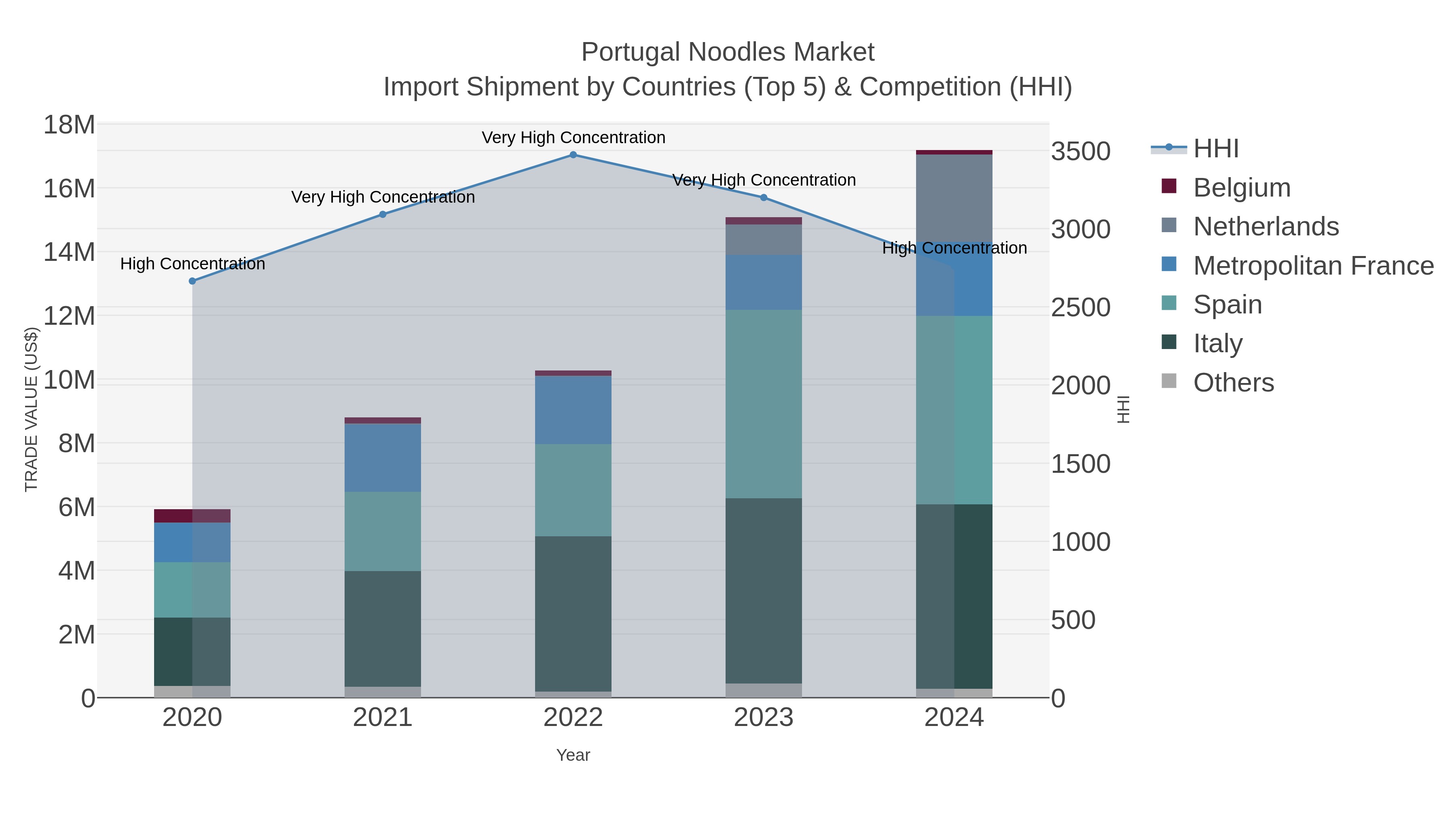 Portugal Noodles Market Import Shipment by Countries (Top 5) & Competition (HHI)