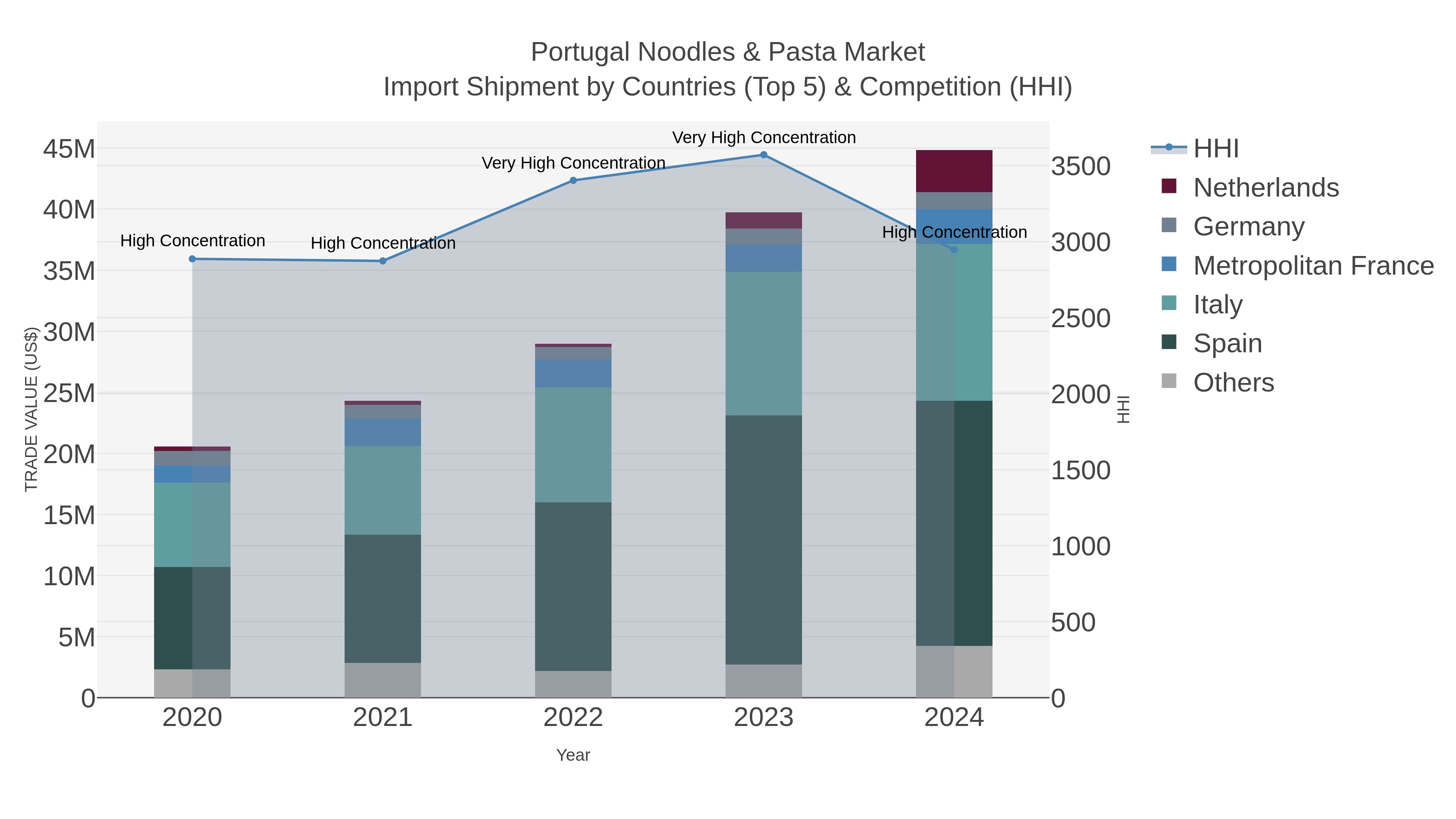 Portugal Noodles & Pasta Market Import Shipment by Countries (Top 5) & Competition (HHI)