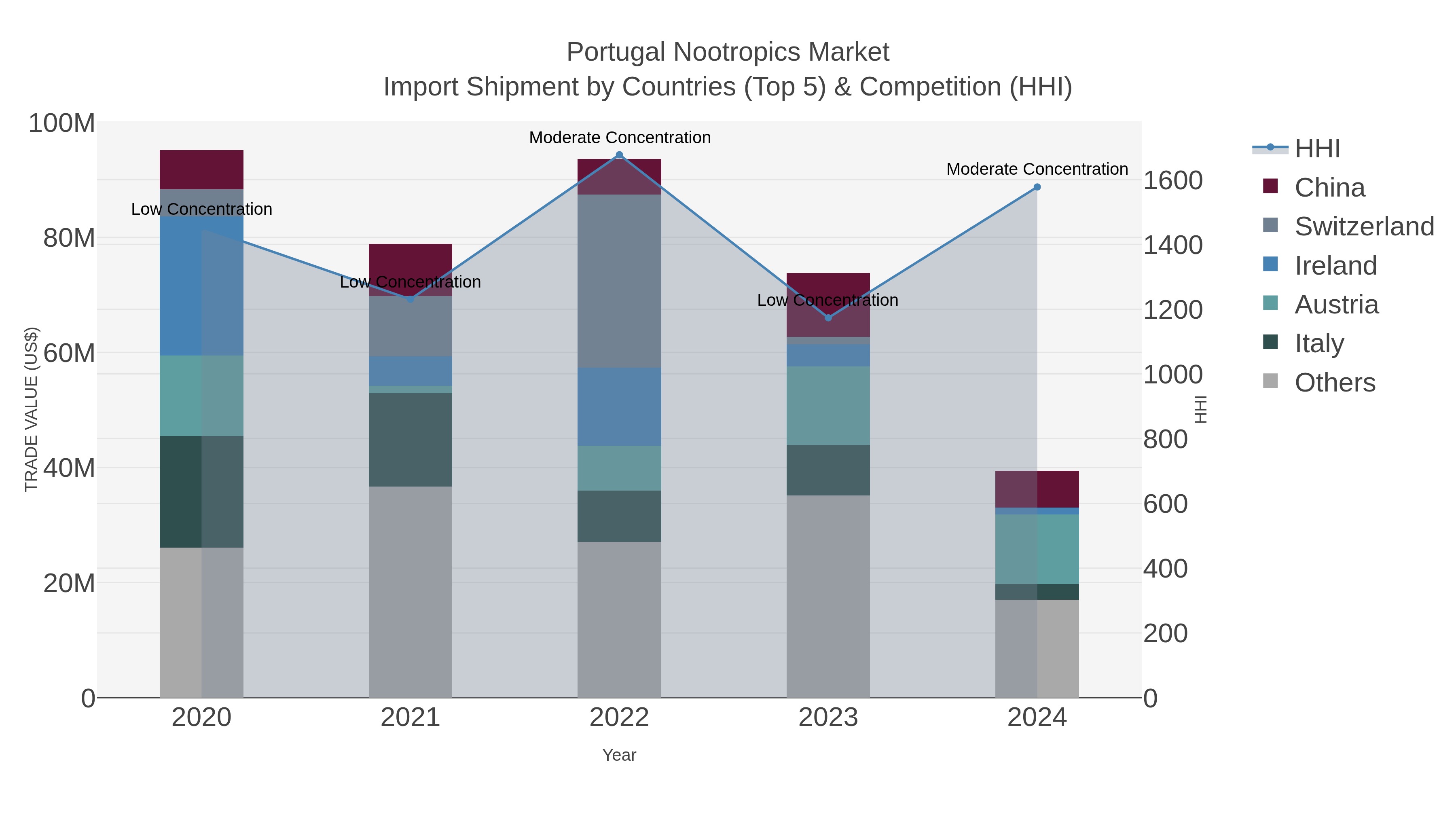 Portugal Nootropics Market Import Shipment by Countries (Top 5) & Competition (HHI)
