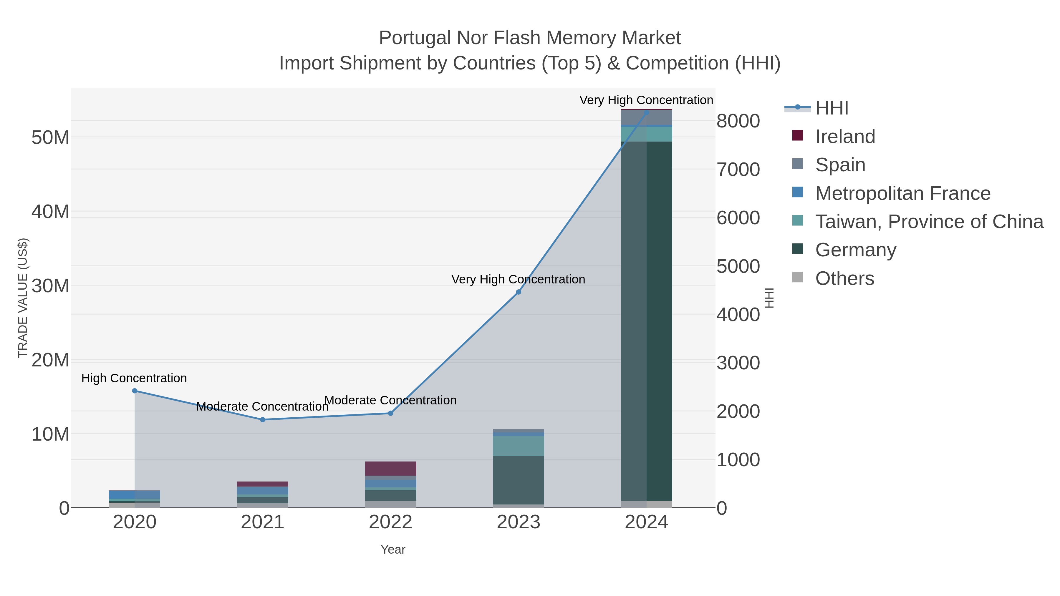 Portugal Nor Flash Memory Market Import Shipment by Countries (Top 5) & Competition (HHI)