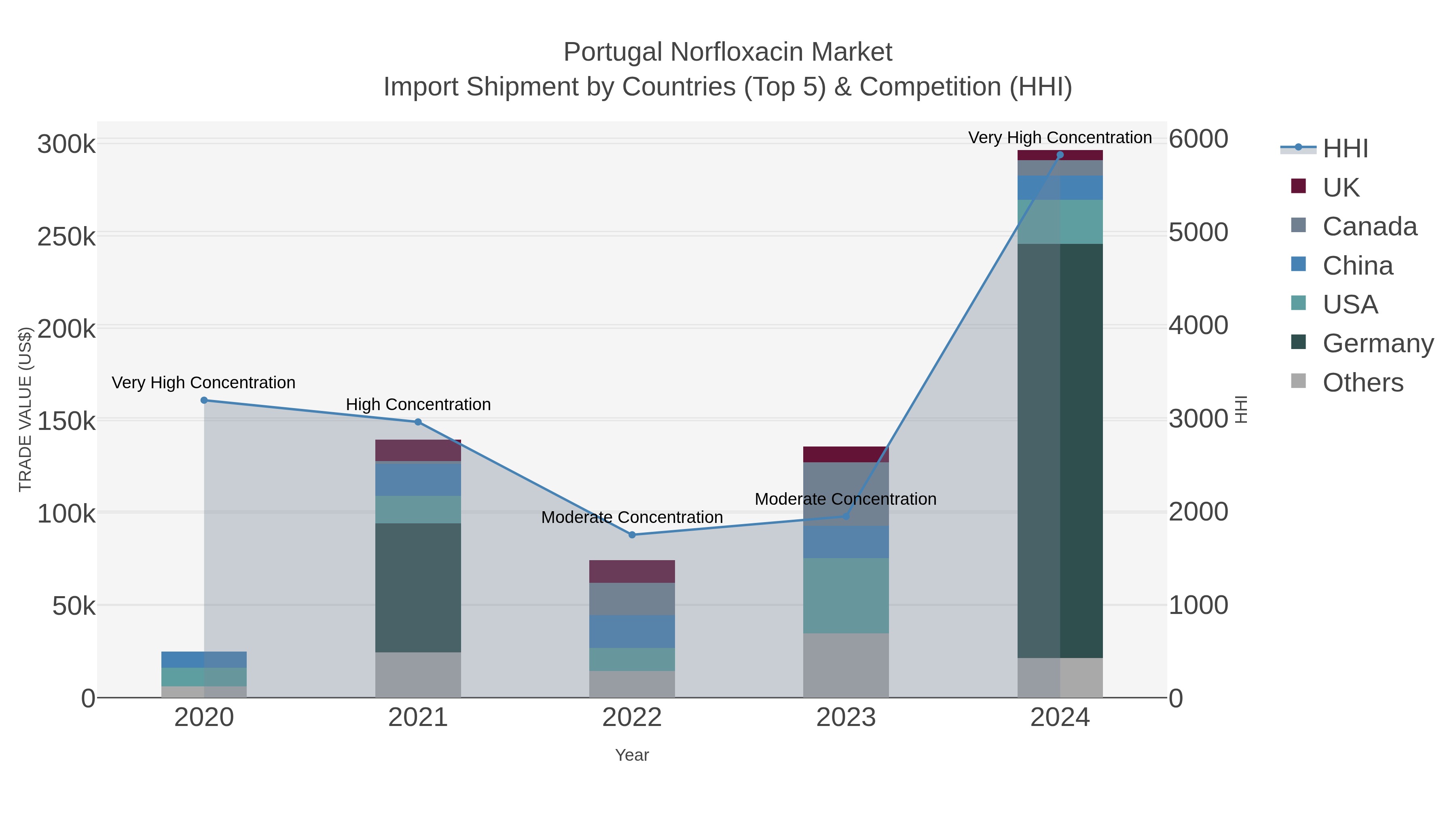 Portugal Norfloxacin Market Import Shipment by Countries (Top 5) & Competition (HHI)