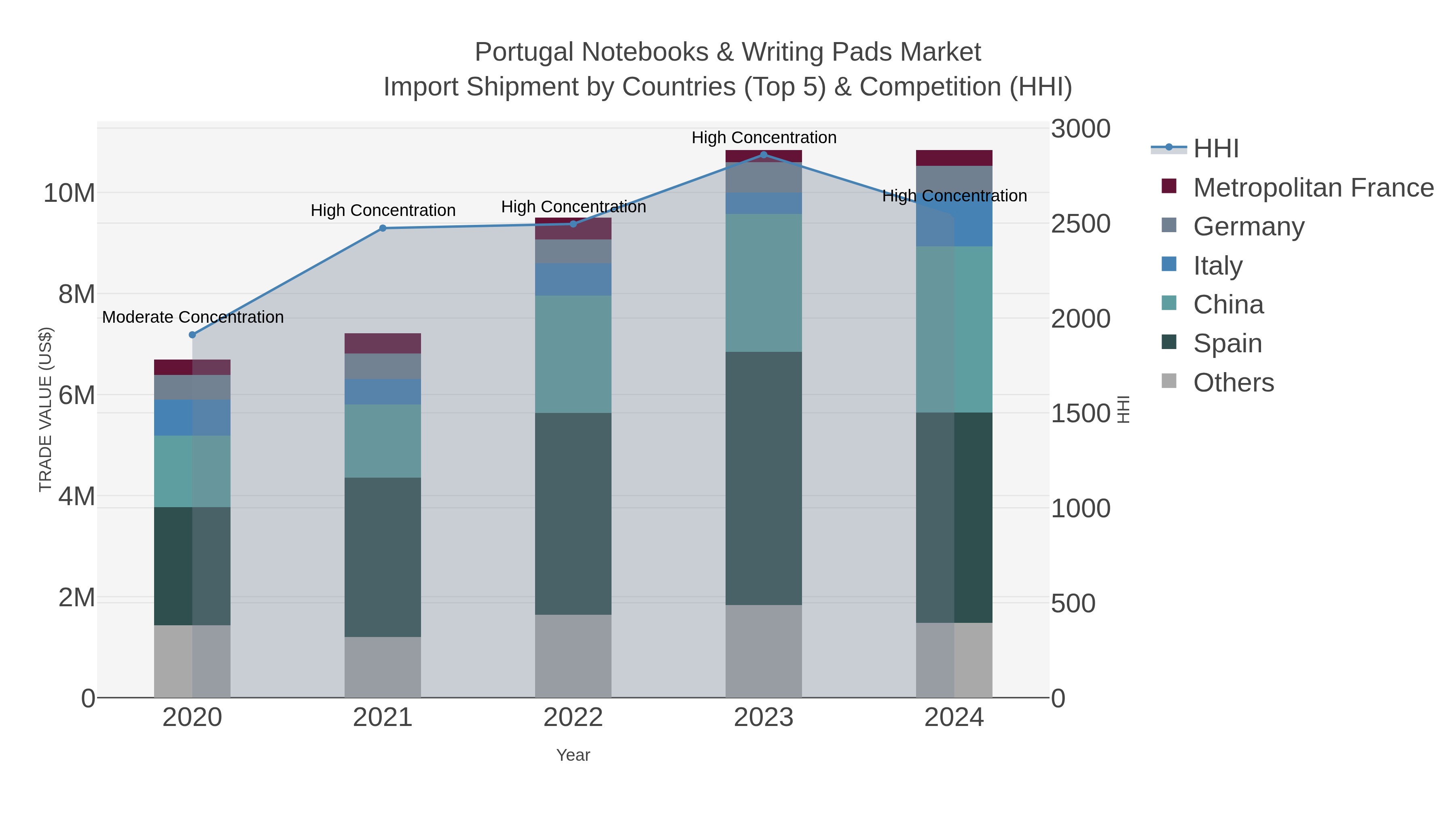 Portugal Notebooks & Writing Pads Market Import Shipment by Countries (Top 5) & Competition (HHI)