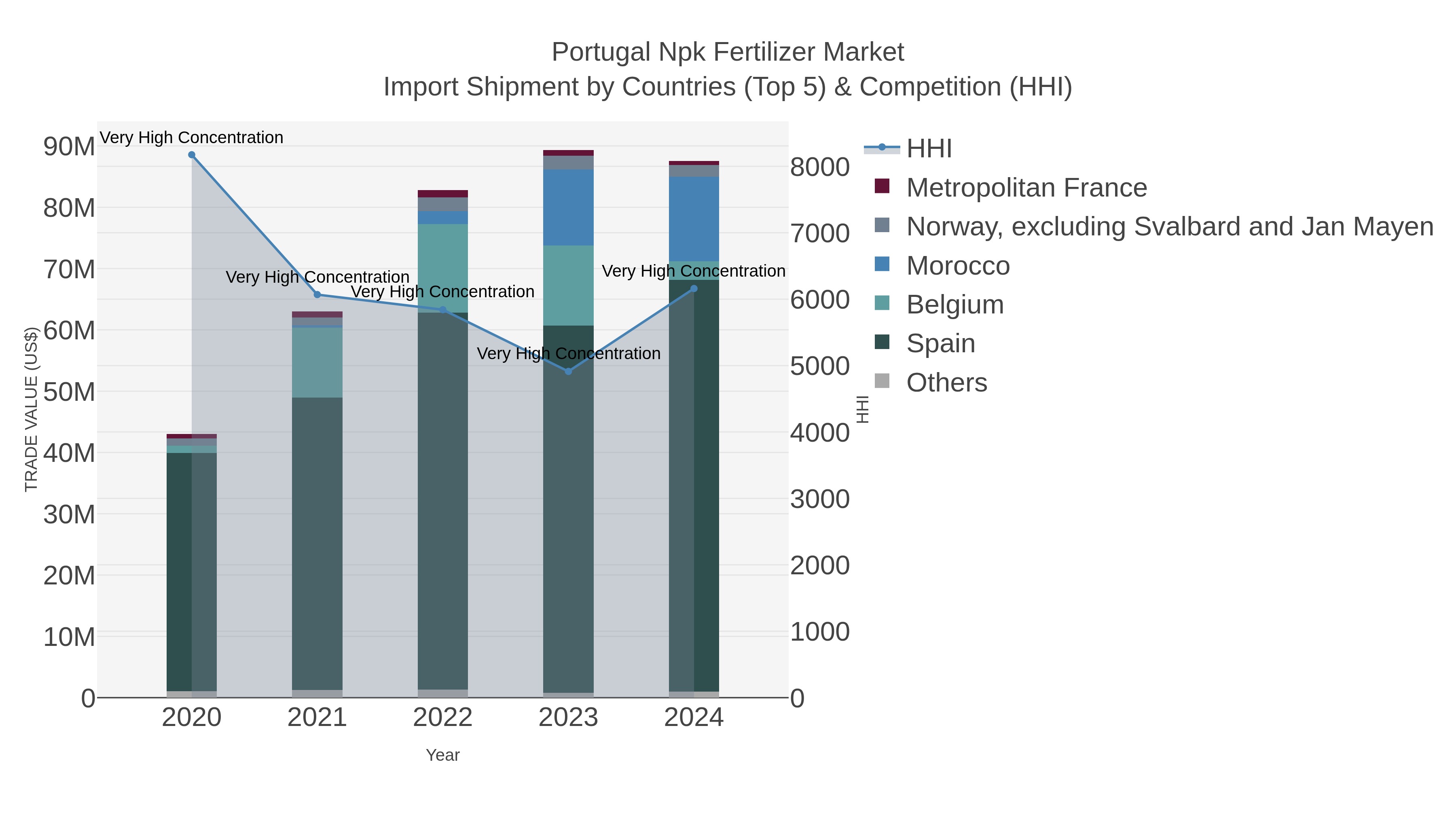 Portugal Npk Fertilizer Market Import Shipment by Countries (Top 5) & Competition (HHI)