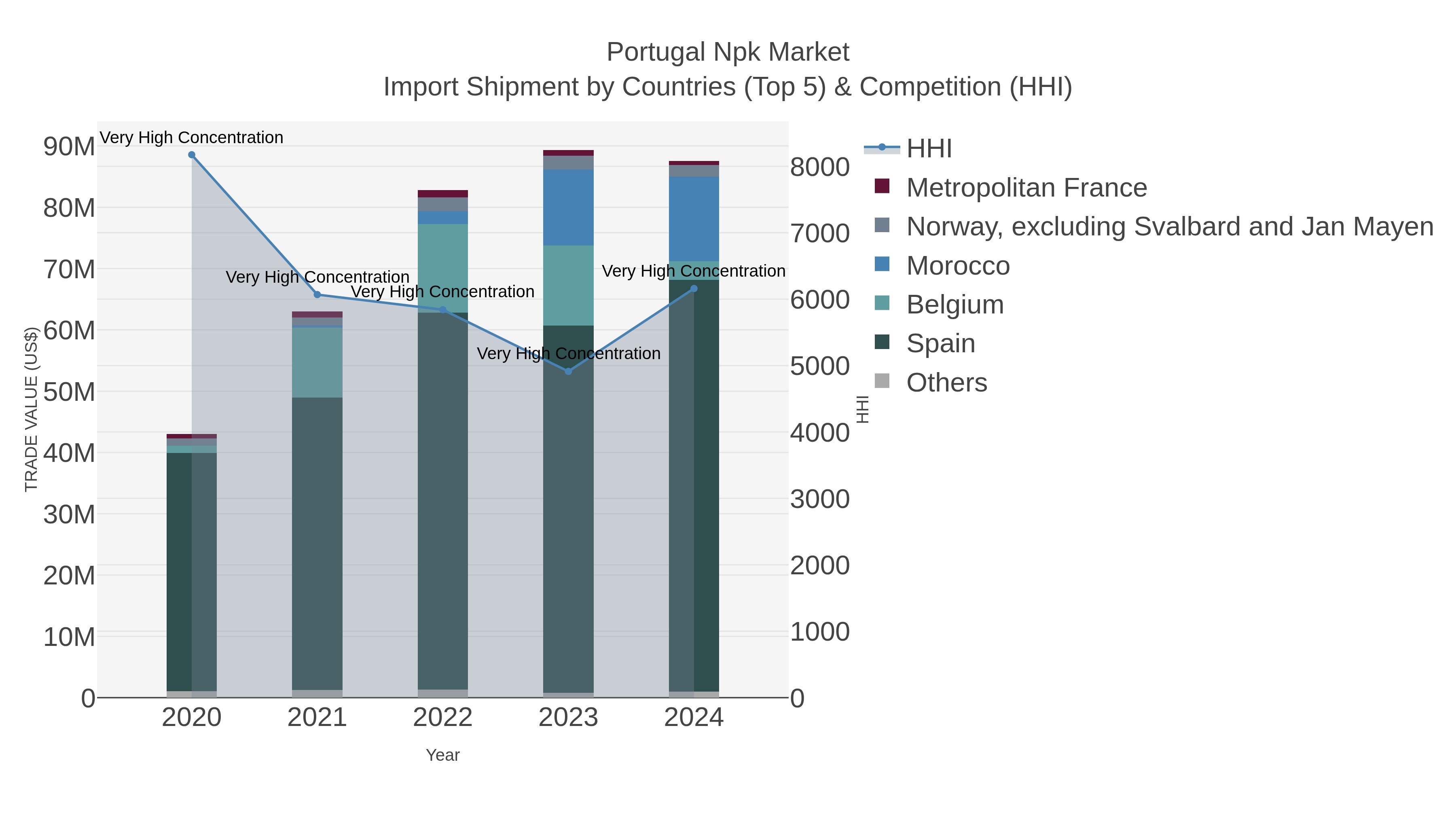 Portugal Npk Market Import Shipment by Countries (Top 5) & Competition (HHI)