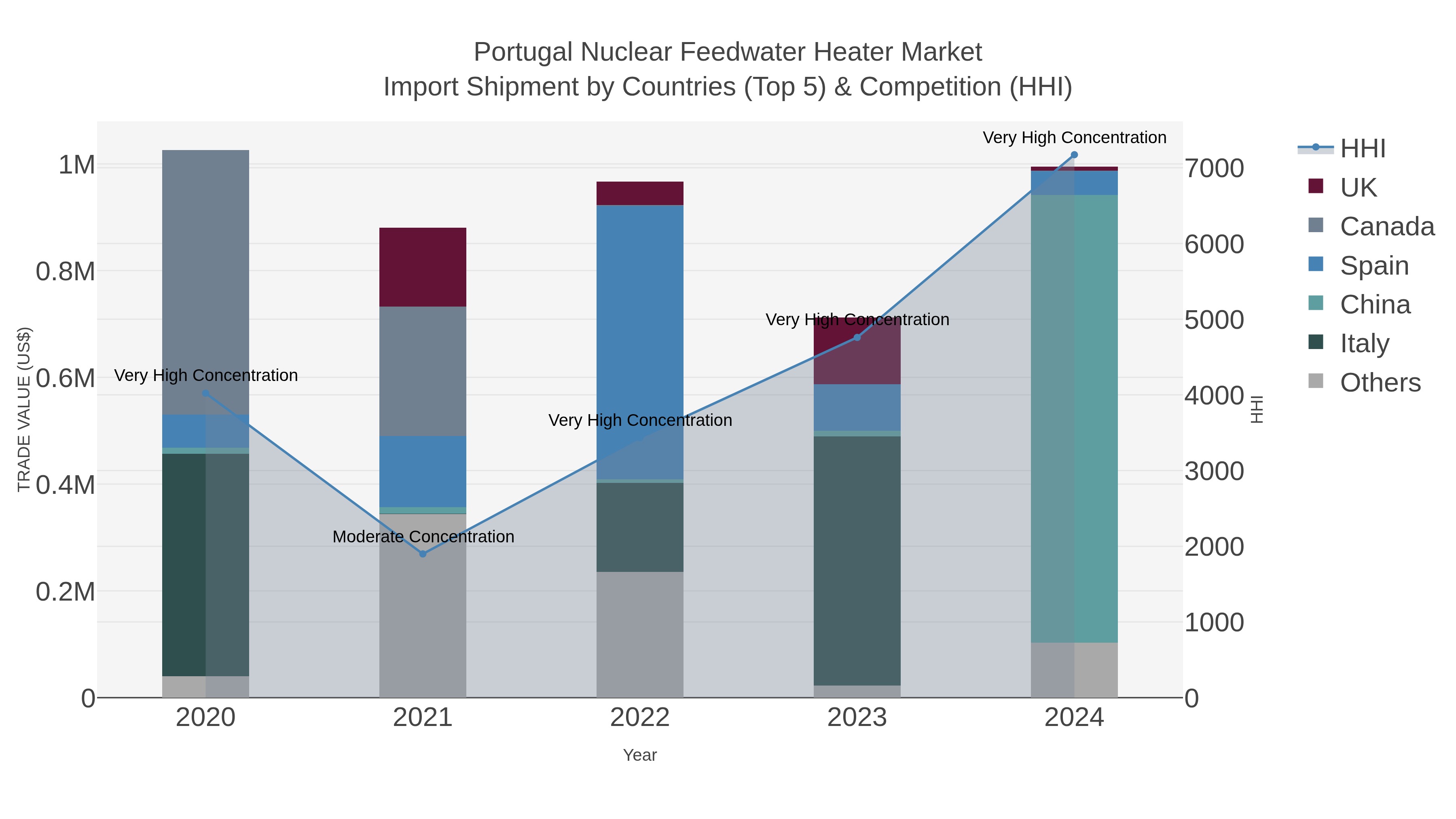 Portugal Nuclear Feedwater Heater Market Import Shipment by Countries (Top 5) & Competition (HHI)
