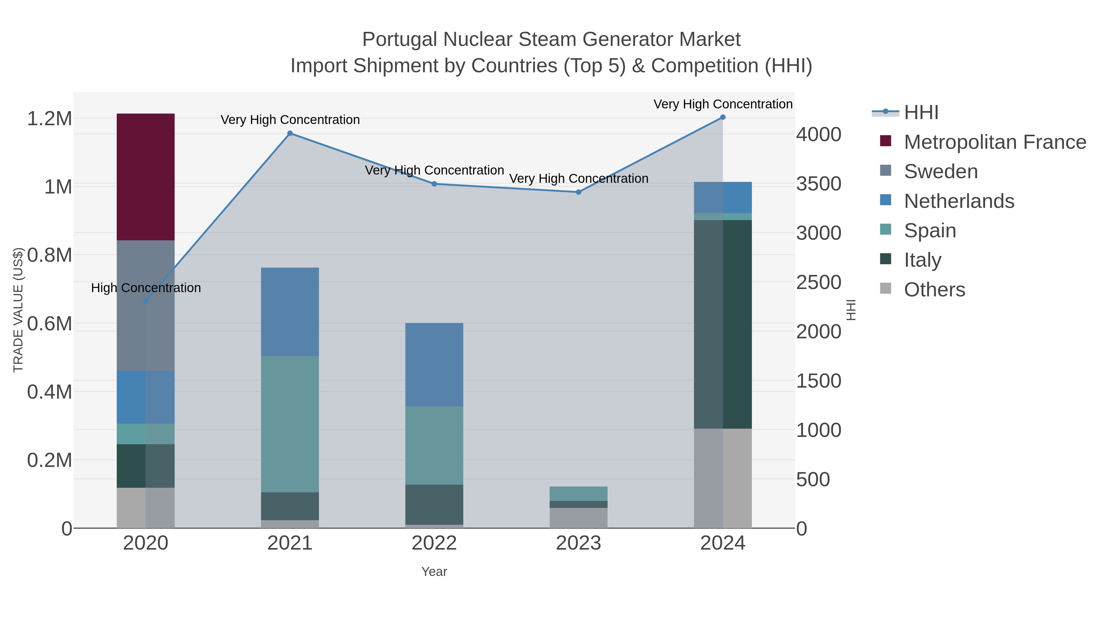 Portugal Nuclear Steam Generator Market Import Shipment by Countries (Top 5) & Competition (HHI)