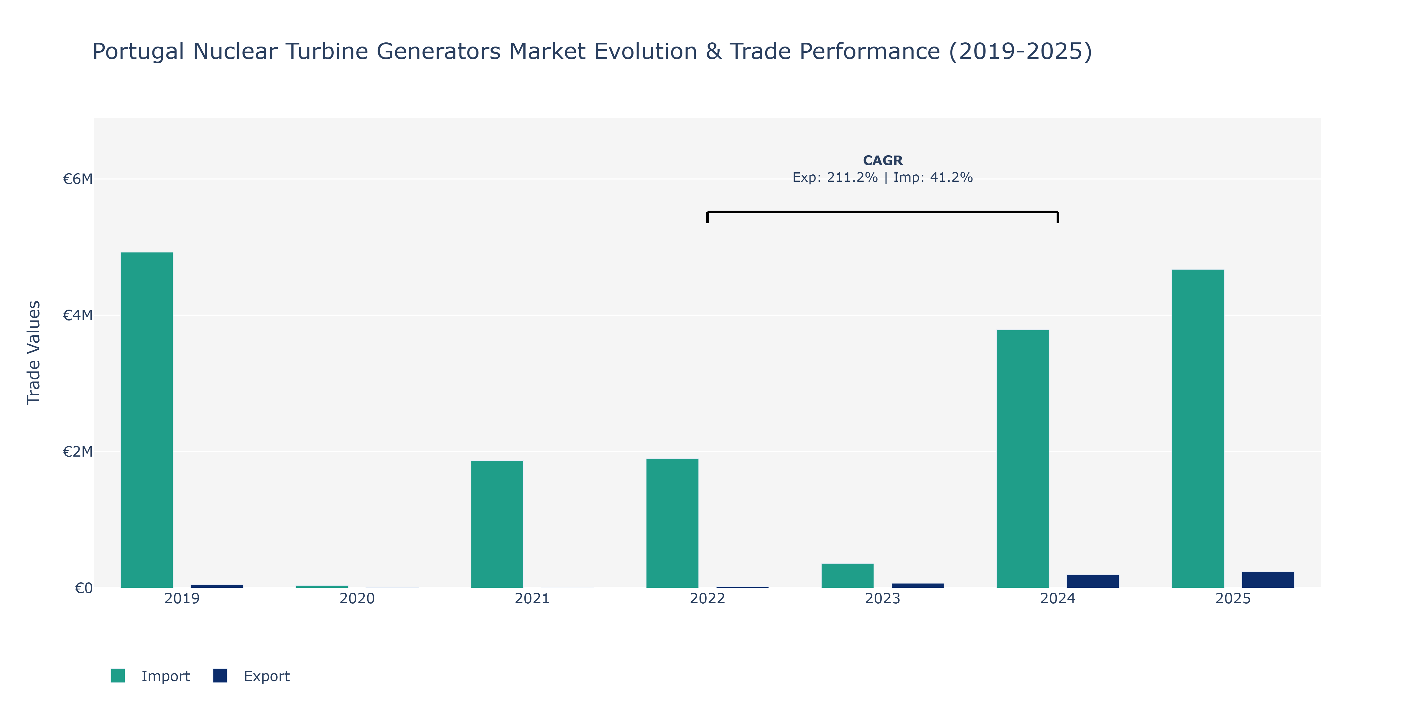 Portugal Nuclear Turbine Generators Market: Production & Trade Performance (2019-2025) Size