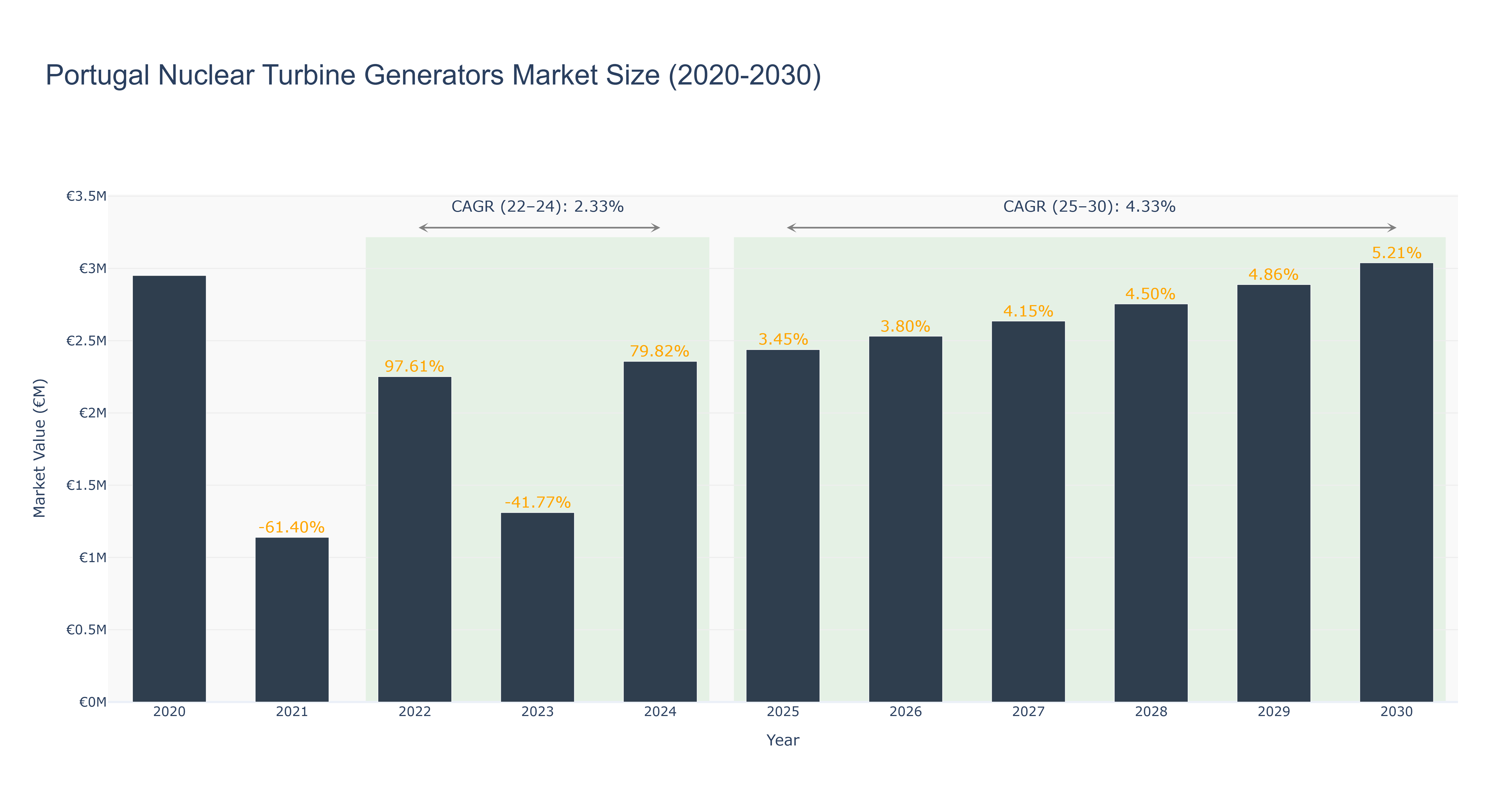 Portugal Nuclear Turbine Generators Market Size (2020-2030) Size