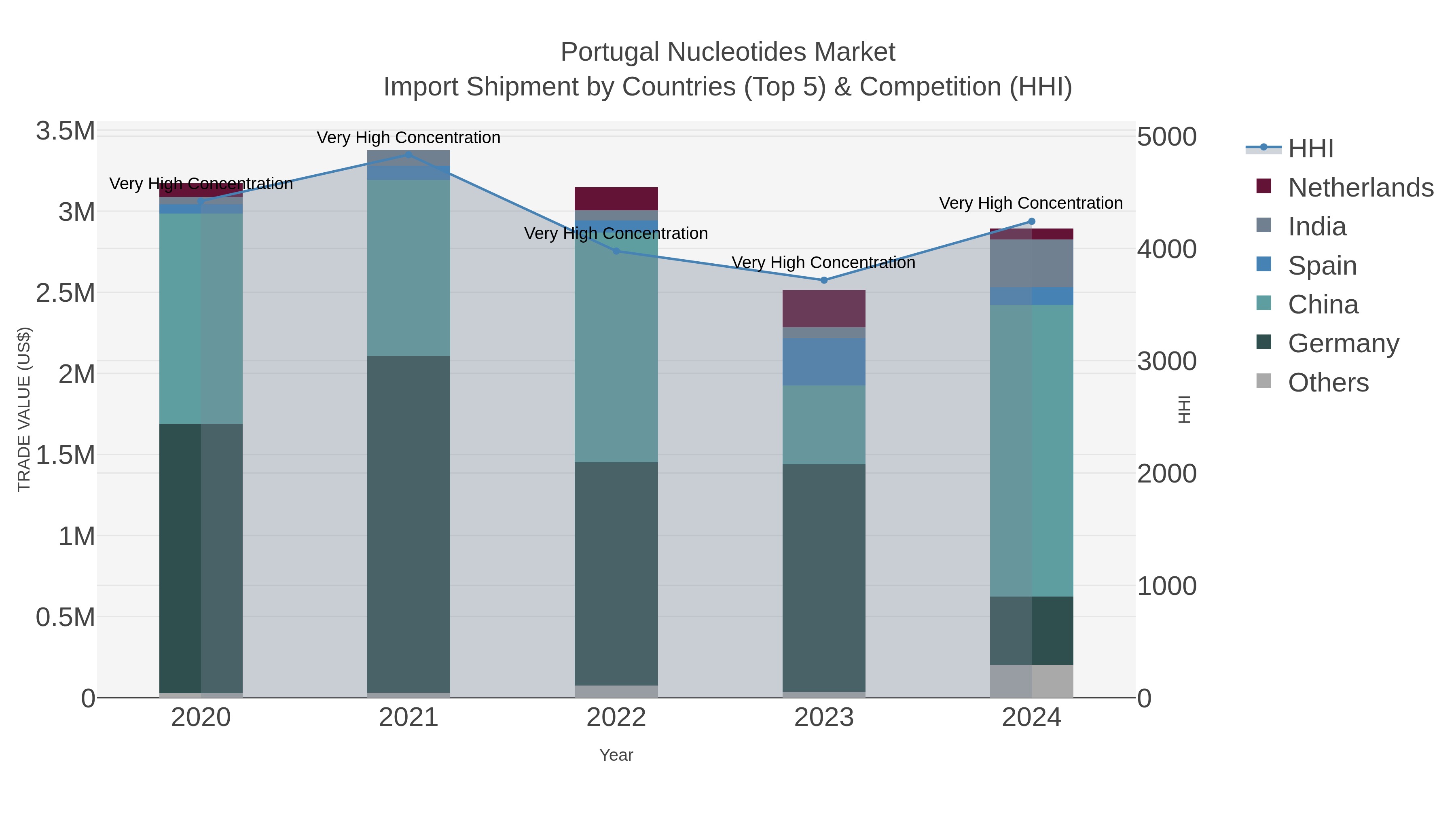 Portugal Nucleotides Market Import Shipment by Countries (Top 5) & Competition (HHI)