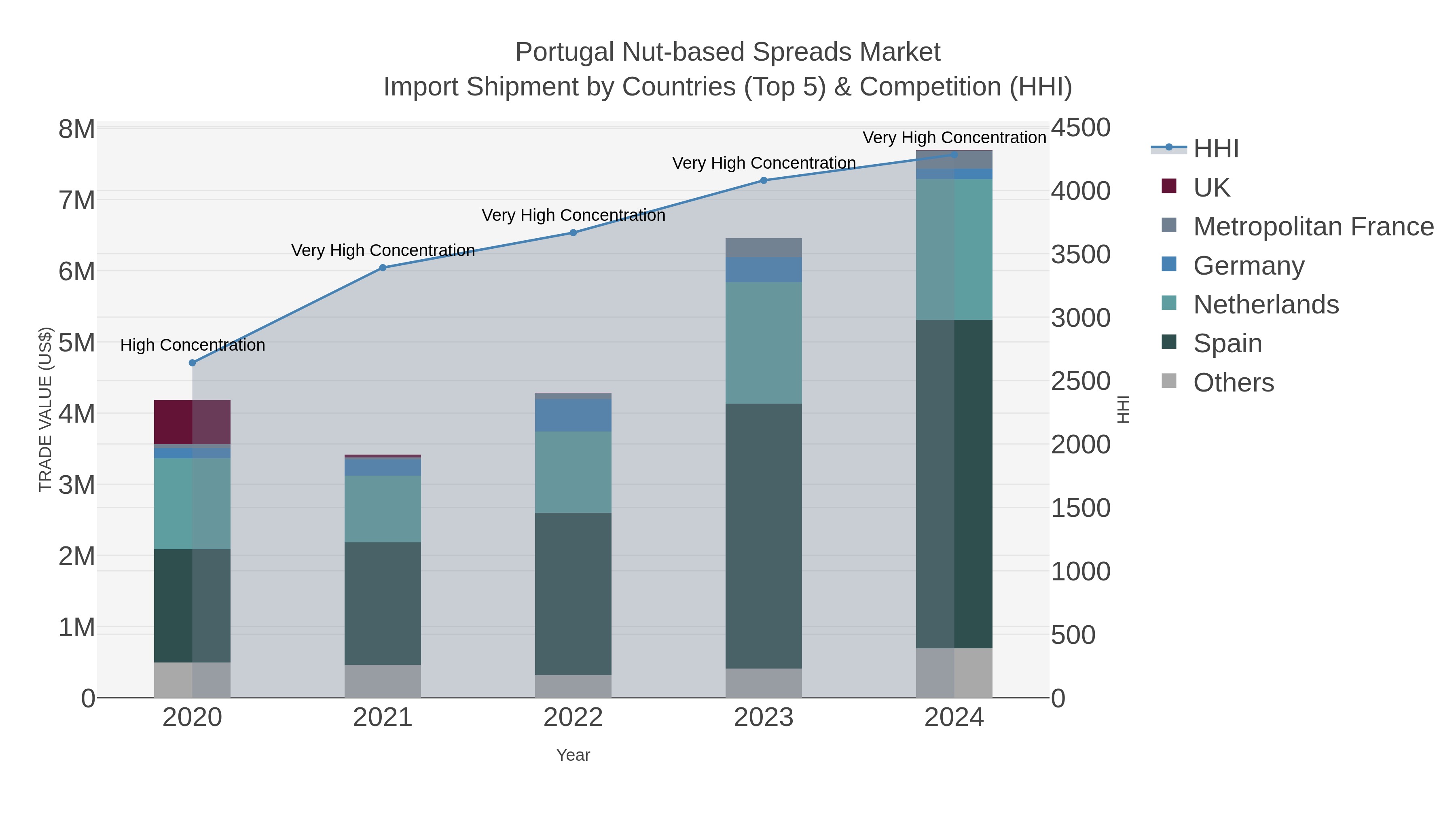 Portugal Nut-based Spreads Market Import Shipment by Countries (Top 5) & Competition (HHI)