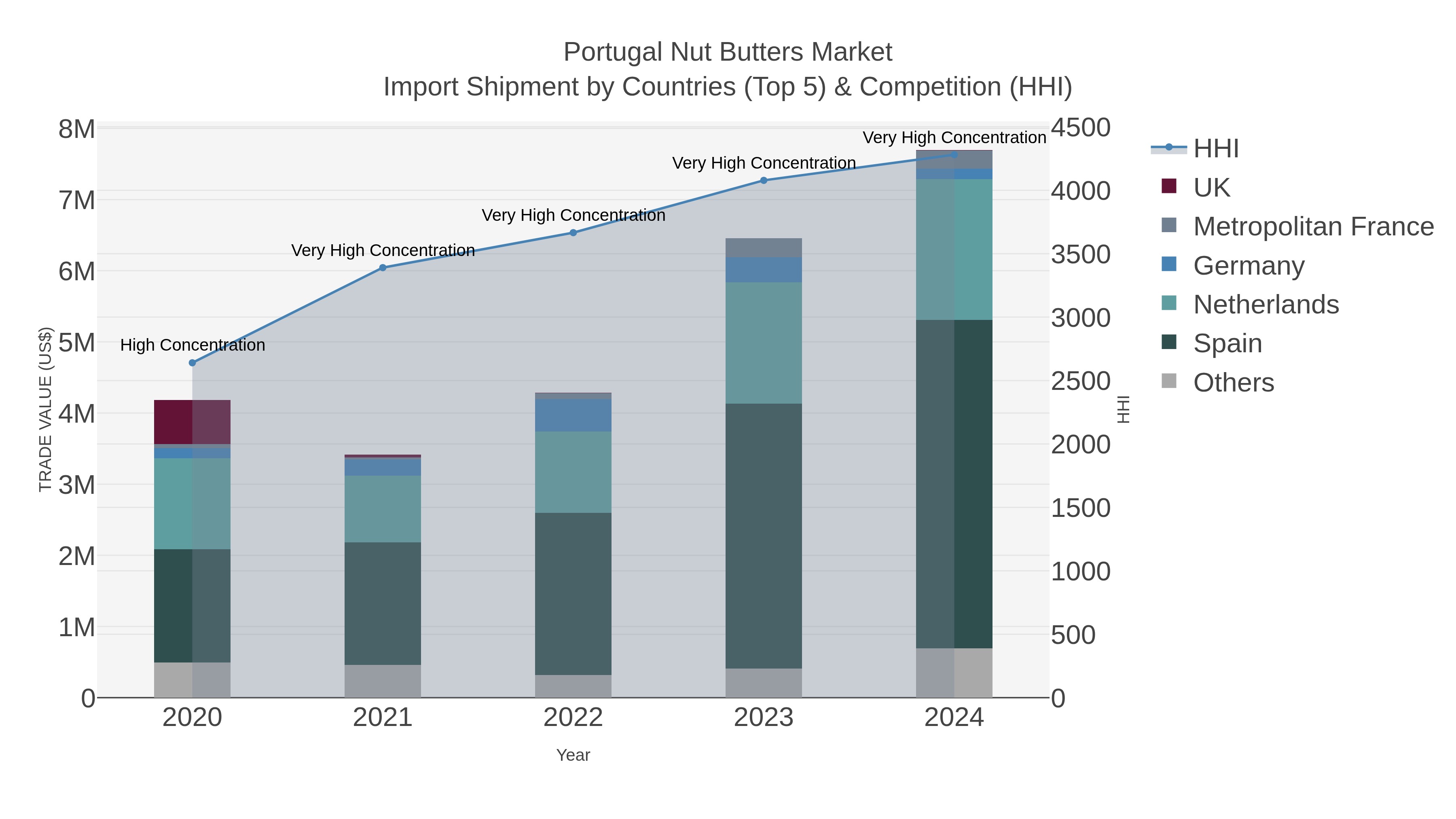 Portugal Nut Butters Market Import Shipment by Countries (Top 5) & Competition (HHI)